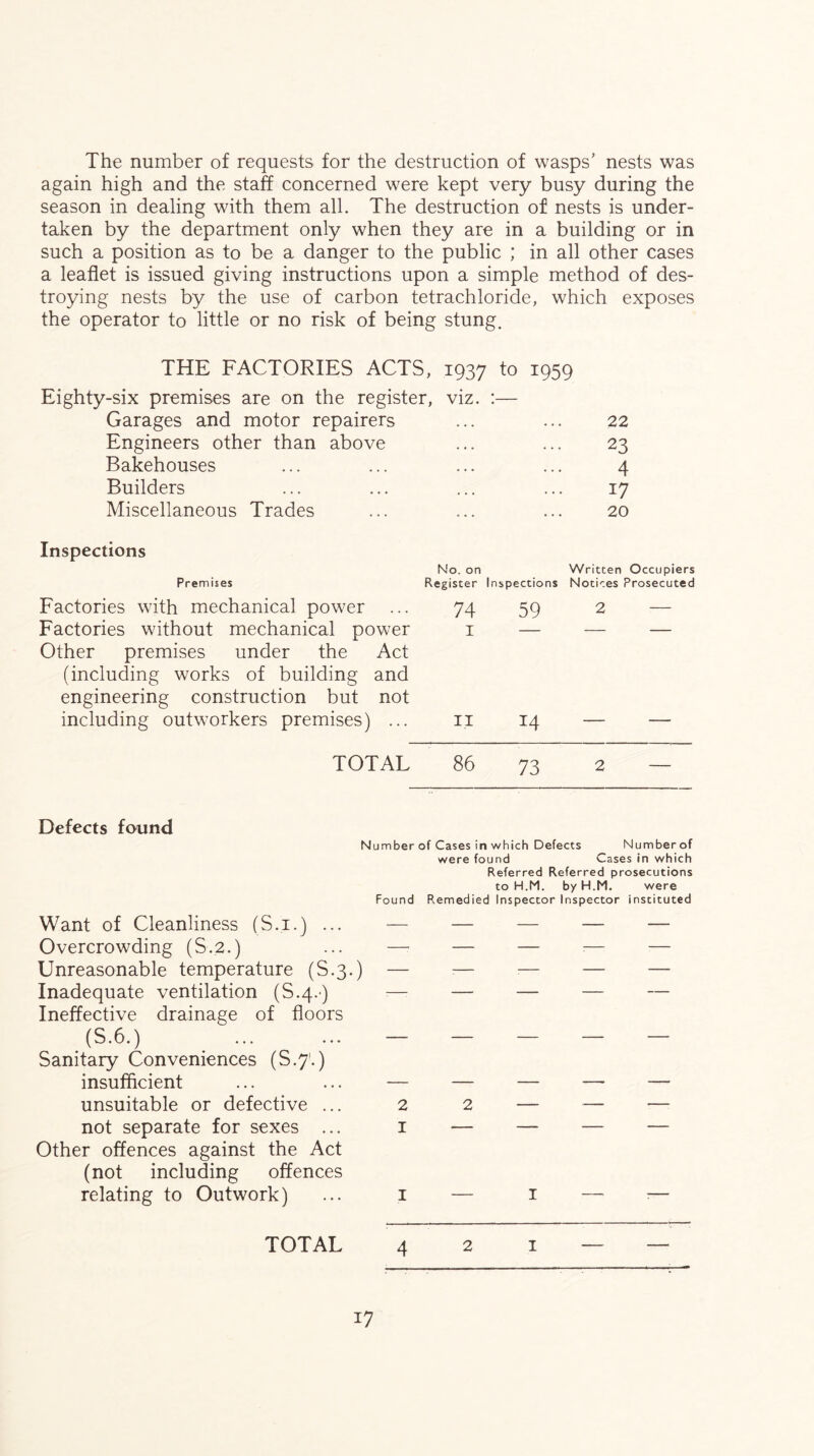 The number of requests for the destruction of wasps’ nests was again high and the staff concerned were kept very busy during the season in dealing with them all. The destruction of nests is under- taken by the department only when they are in a building or in such a position as to be a danger to the public ; in all other cases a leaflet is issued giving instructions upon a simple method of des- troying nests by the use of carbon tetrachloride, which exposes the operator to little or no risk of being stung. THE FACTORIES ACTS, 1937 to 1959 Eighty-six premises are on the register, viz. :— Garages and motor repairers ... ... 22 Engineers other than above ... ... 23 Bakehouses ... ... ... ... 4 Builders ... ... ... ... 17 Miscellaneous Trades ... ... ... 20 Inspections No. on Written Occupiers Premises Register Inspections Notices Prosecuted Factories with mechanical power ... 74 59 2 — Factories without mechanical power i — — — Other premises under the Act (including works of building and engineering construction but not including outworkers premises) ... ii 14 — — TOTAL 86 73 2 — Defects found Number of Cases in which Defects Number of were found Cases in which Referred Referred prosecutions to H.M. byH.M. were Found Remedied Inspector Inspector instituted Want of Cleanliness (S.i.) ... — Overcrowding (S.2.) Unreasonable temperature (S.3.) — Inadequate ventilation (S.4.) Ineffective drainage of floors (S.6.) ... ... — Sanitary Conveniences (S.7'.) insufihcient ... ... — unsuitable or defective ... 2 not separate for sexes ... i Other offences against the Act (not including offences relating to Outwork) ... i 2 I 421 — TOTAL