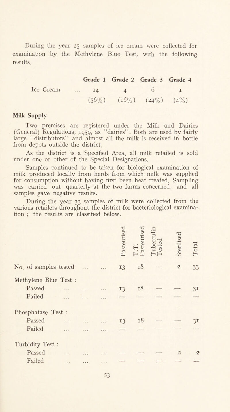 During the year 25 samples of ice cream were collected for examination by the Methylene Blue Test, with the following results. Grade 1 Grade 2 Grade 3 Grade 4 Ice Cream ... 14 4 6 ,i (56%) (16%) (24%) (4%) Milk Supply Two premises are registered under the Milk and Dairies (General) Regulations, 1959, as “dairies'’. Both are used by fairly large “distributors” and almost all the milk is received in bottle from depots outside the district. As the district is a Specified Area^ all milk retailed is sold under one or other of the Special Designations. Samples continued to be taken for biological examination of milk produced locally from herds from which milk was supplied for consumption without having first been heat treated. Sampling was carried out quarterly at the two farms concerned, and all samples gave negative results. During the year 33 samples of milk were collected from the various retailers throughout the district for bacteriological examina- tion ; the results are classified below. CD C/2 • CD C/2 • f«H c • 1^ 3 CD t-i T3 CD c/2 • CD . <D CD CD C/) H • cd 0 -t-* ^ V CD Cu 0 PLh H Ph HH H No. of samples tested 13 18 —• 2 33 Methylene Blue Test : Passed 13 18 — : 31 Failed — — — — — Phosphatase Test : Passed 13 18 —■ — 31 Failed ... —' : — — — Turbidity Test : Passed — — — 2 2 Failed