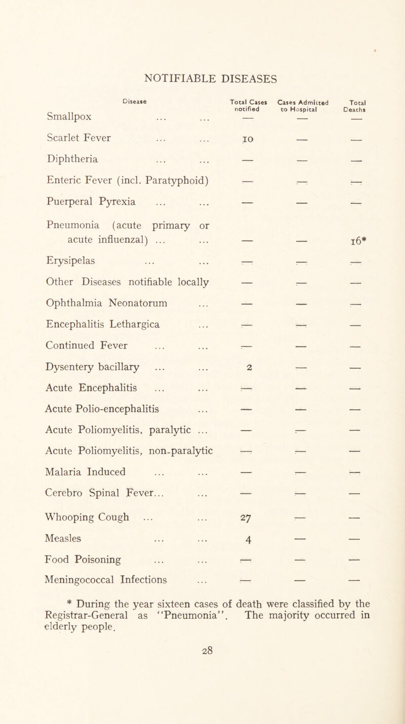 NOTIFIABLE DISEASES Disease Smallpox Scarlet Fever Diphtheria Enteric Fever (inch Paratyphoid) Puerperal Pyrexia Pneumonia (acute primary or acute influenzal) ... Erysipelas Other Diseases notifiable locally Ophthalmia Neonatorum Encephalitis Lethargica Continued Fever Dysentery bacillary Acute Encephalitis Acute Polio-encephalitis Acute Poliomyelitis, paralytic . Acute Poliomyelitis, non-paralytic Malaria Induced Cerebro Spinal Fever... Total Cases Cases Admitted Total notified to Hospital Deaths 10 — — i6* 2 Whooping Cough ... ... 27 :— — Measles ... ... 4 — — Food Poisoning ... ... :—< — — Meningococcal Infections ... ^—■ — — * During the year sixteen cases of death were classified by the Registrar-General as “Pneumonia”. The majority occurred in elderly people.