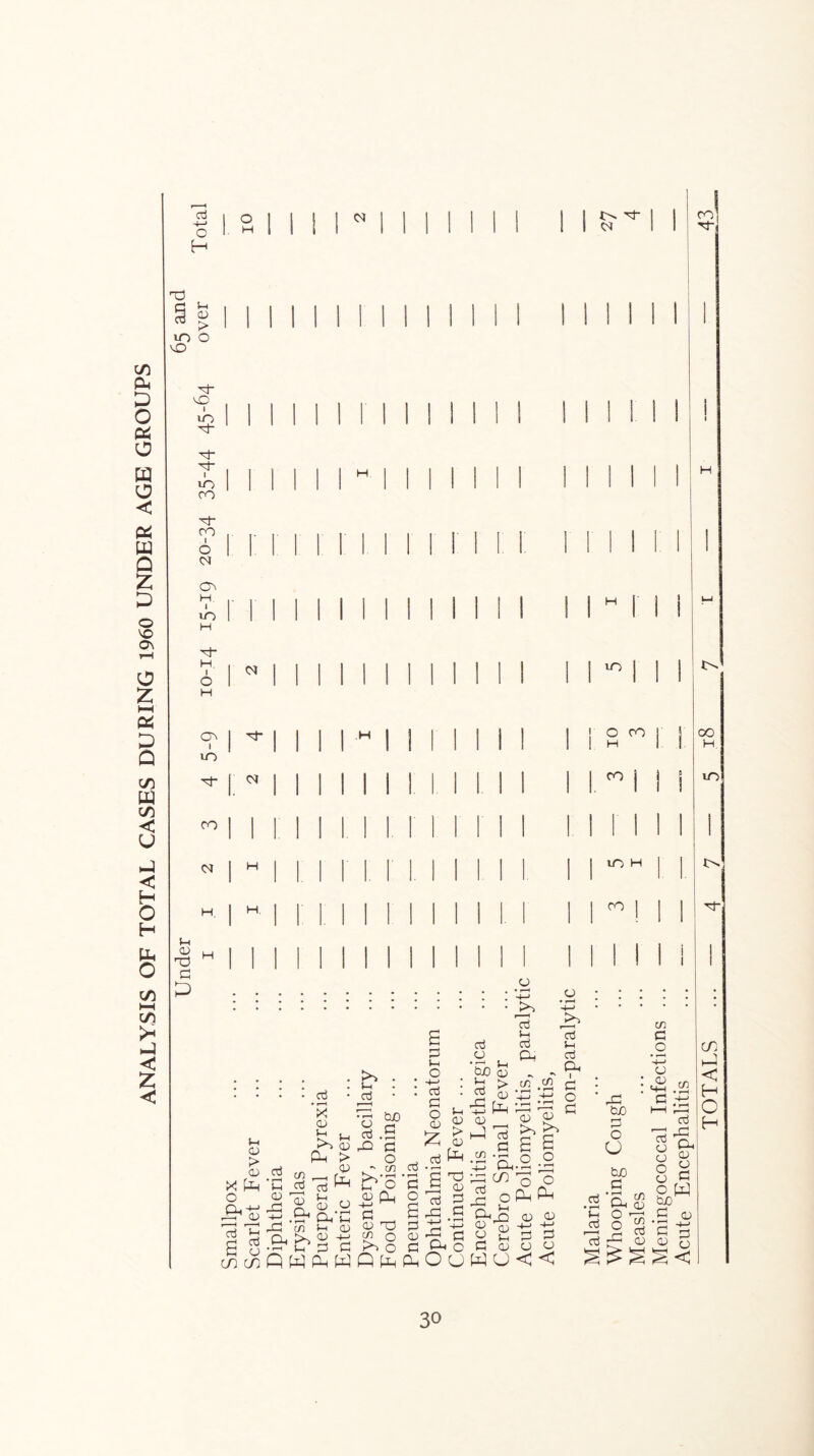 ANALYSIS OF TOTAL CASES DURING 1960 UNDER AGE GROUPS Under 65 and Oj c H 1 0 1 1 1 1 CJ 1 1 1 1 1 1 ! 1 1 ^ ^ 1 1 1 1 1 1 1 r 1 ^ 1 1 1 1 1 1 1 1 1 1 VO CO 11 1 1 1 ^ 1 Cp I 0 CJ 1 1 1 1 1 C3^ H. . I 1 1 1 VO 1 H ' ' 1 1 1 1 'ch H, , 1 0 1 H CJ 1 1 1 1 1 T 1 1 1 1 ” 1 VO 1 1 1 ” 1 1 1 1 1 CO ] 1 1 1 MM Cl 1 H 1 M' M ” 1 H. 1 1 M 1 ” 1 1 1 1 MM u CD > cu X O Oh cd * t—l X Ih Cd cu cd • r—H (U CD rCd Oh cd a Plh > <u —^ (r. Cj ^ ^ CJ CIh’C i-i a; cu cd tsjO C » O CD ^3 Fh o cd cu O (U cd o i-i Cdo S > cd L-( cd Pu CO 10 ! o CO 1 H ro i I 10 H CO (O ^ CD a .a. ^ g C/^C/^QWPnWQpHf^ ^ C) ^ Ph (U 03 ^ O kO O cd ► c: o a u (U > (U .a ^ 'a 03 JO cu a .a Ch a. o OU cd 0) K-1 CD cd JO cu Td £3 • a. C/) Id F-i cd - 9^ a .10 o CD JO o -+-» O <U CD a o a o a1 a ^ !0 (U w u (In Ph cu cu H-' ±i CO OS o O < < JO CjO CO 0 u fcX) so ’o ^ JUh d) 1 s cd 5-1 cd cd ^ q, cu S-J o g cu P O w bu P cu ’Ol -*-' ^ o 00 H. uo tON (f) H-I < H o H
