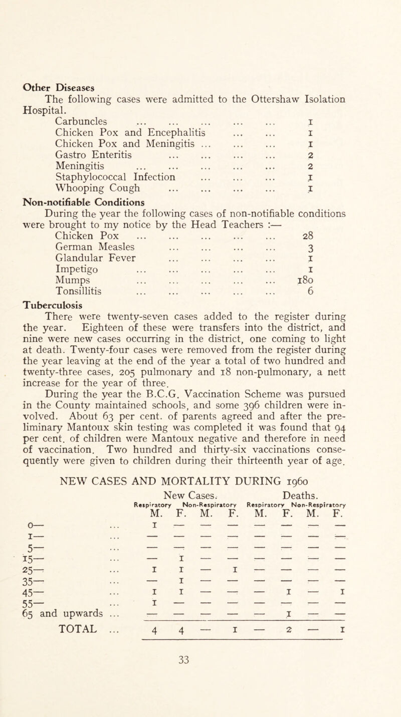 Other Diseases The following cases were admitted to the Ottershaw Isolation Hospital. Carbuncles i Chicken Pox and Encephalitis ... ... i Chicken Pox and Meningitis ... ... ... i Castro Enteritis ... ... ... ... 2 Meningitis 2 Staphylococcal Infection ... ... ... i Whooping Cough ... ... ... ... i Non-notifiable Conditions During the year the following cases of non-notifiable conditions were brought to my notice by the Head Teachers :— Chicken Pox ... ... ... ... ... 28 German Measles ... ... ... ... 3 Glandular Fever i Impetigo I Mumps ... ... ... ... ... 180 Tonsillitis 6 Tuberculosis There were twenty-seven cases added to the register during the year. Eighteen of these were transfers into the district, and nine were new cases occurring in the district, one coming to light at death. Twenty-four cases were removed from the register during the year leaving at the end of the year a total of two hundred and twenty-three cases, 205 pulmonary and 18 non-pulmonary, a nett increase for the year of three. During the year the B.C.G. Vaccination Scheme was pursued in the County maintained schools, and some 396 children were in- volved. About 63 per cent, of parents agreed and after the pre- liminary Mantoux skin testing was completed it was found that 94 per cent, of children were Mantoux negative and therefore in need of vaccination. Two hundred and thirty-six vaccinations conse- quently were given to children during their thirteenth year of age. NEW CASES AND MORTALITY DURING i960 New Cases. Deaths. Respiratory Non-Respiratory Respiratory Non-Respiratory M. F. M. F. M. F. M. F. 0— 1— 5— 15— 25— 35— 45— 55— 65 and upwards TOTAL I I I I I I I I 4 4 — I I 1 2 I I
