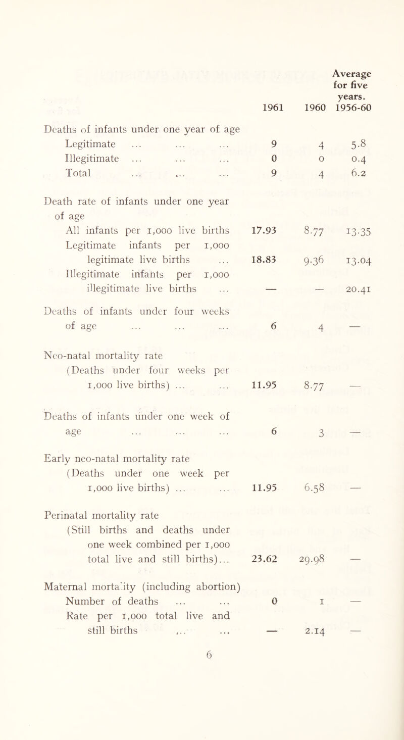 1961 Average for five years. 1960 1956-60 Deaths of infants under one year of age Legitimate 9 4 5-8 Illegitimate 0 0 0.4 Total 9 4 6.2 Death rate of infants under one year of age All infants per i,ooo live births 17.93 8.77 13-35 Legitimate infants per i,ooo legitimate live births 18.83 9-36 13-04 Illegitimate infants per i,ooo illegitimate live births — — 20.41 Deaths of infants under four weeks of age 6 4 — Neo-natal mortality rate (Deaths under four weeks per 1,000 live births) ... 11.95 8.77 .. Deaths of infants under one week of age 6 3 — Early neo-natal mortality rate (Deaths under one week per 1,000 live births) ... 11.95 6.58 ■ - Perinatal mortality rate (Still births and deaths under one week combined per i,ooo total live and still births)... 23.62 29.98 Maternal mortality (including abortion) Number of deaths 0 I Rate per i,ooo total live and still births 2.14