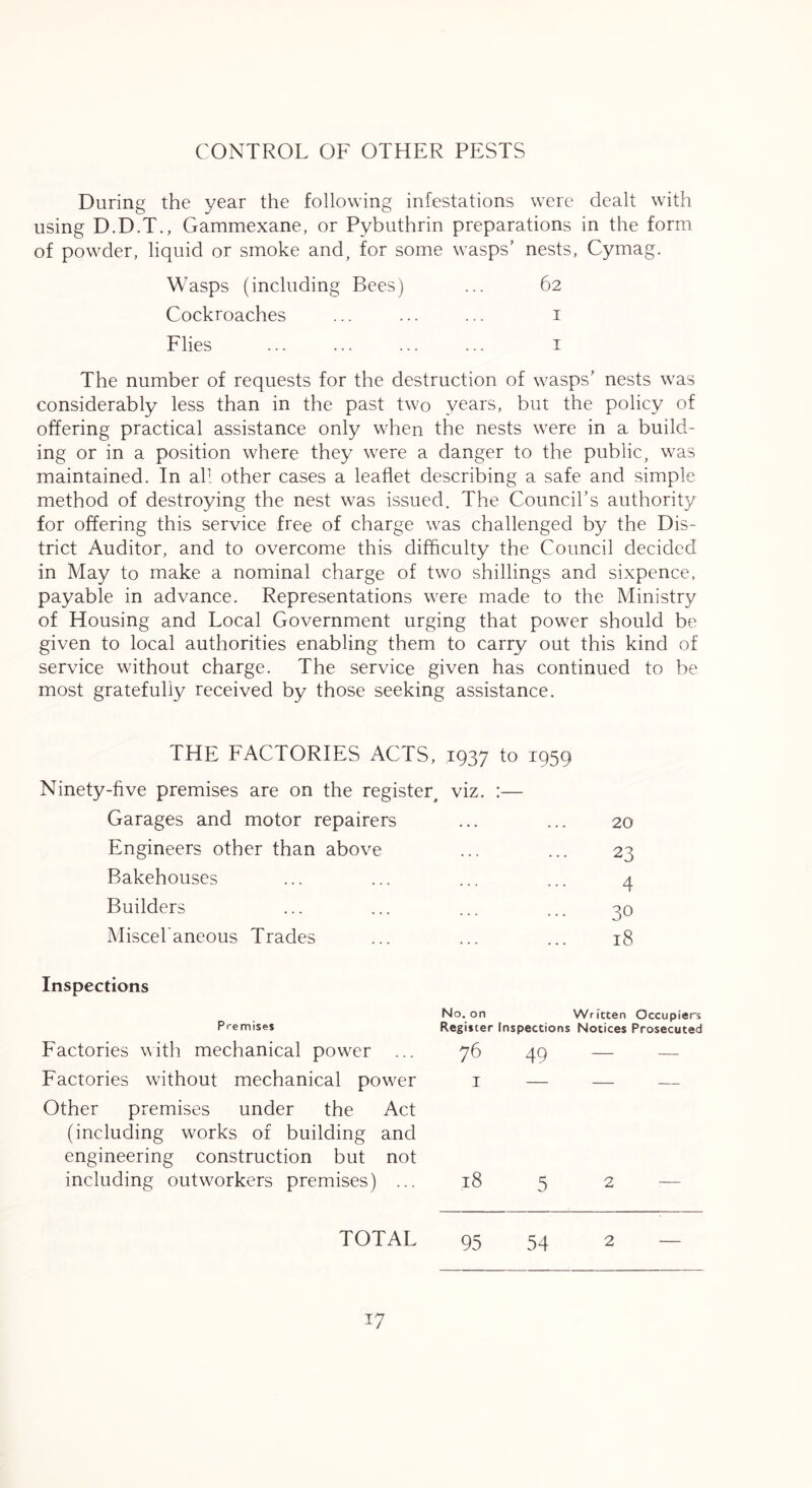 CONTROL OF OTHER PESTS During the year the following infestations were dealt with using D.D.T., Gammexane, or Pybuthrin preparations in the form of powder, liquid or smoke and, for some wasps’ nests, Cymag. Wasps (including Bees) ... 62 Cockroaches ... ... ... i Flies ... ... ... ... I The number of requests for the destruction of wasps’ nests was considerably less than in the past two years, but the policy of offering practical assistance only when the nests were in a build- ing or in a position where they were a danger to the public, was maintained. In al' other cases a leaflet describing a safe and simple method of destroying the nest was issued. The Council’s authority for offering this service free of charge was challenged by the Dis- trict Auditor, and to overcome this difficulty the Council decided in May to make a nominal charge of two shillings and sixpence, payable in advance. Representations were made to the Ministry of Housing and Local Government urging that power should be given to local authorities enabling them to carry out this kind of service without charge. The service given has continued to be most gratefully received by those seeking assistance. THE FACTORIES ACTS, 1937 to 1959 Ninety-five premises are on the register^ viz. :— Garages and motor repairers • • . 20 Engineers other than above • . . 23 Bakehouses ... 4 Builders ... 30 Miscel'aneous Trades 18 Inspections Premises No. on Written Occupiers Register Inspections Notices Prosecuted Factories with mechanical power ... 76 49 Factories without mechanical powder I — Other premises under the Act (including works of building and engineering construction but not including outworkers premises) ... 18 5 2 — TOTAL 95 54 2 —