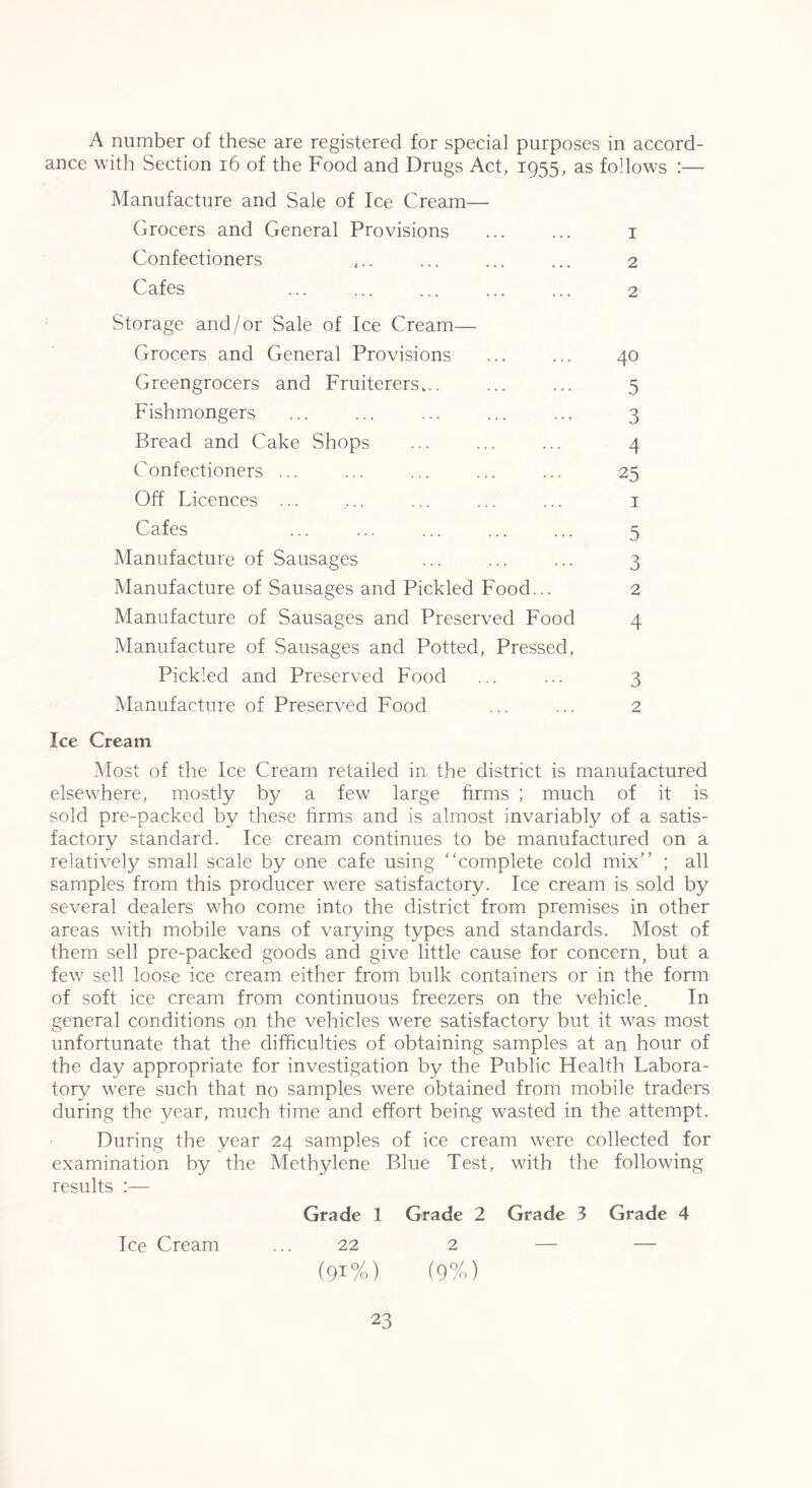 A number of these are registered for special purposes in accord- ance with Section i6 of the Food and Drugs Act, 1955, as follows :— Manufacture and Sale of Ice Cream— Grocers and General Provisions ... ... i Confectioners ,.. ... ... ... 2 Cafes ... ... ... ... ... 2 Storage and/or Sale of Ice Cream— Grocers and General Provisions ... ... 40 Greengrocers and Fruiterers... ... ... 5 Fishmongers ... ... ... ... ... 3 Bread and Cake Shops ... ... ... 4 Confectioners ... ... ... ... ... 25 Off Licences ... ... ... ... ... i Cafes ... ... ... ... ... 5 Manufacture of Sausages ... ... ... 3 Manufacture of Sausages and Pickled Food... 2 Manufacture of Sausages and Preserved Food 4 Manufacture of Sausages and Potted, Pressed, Pickled and Preserved Food ... ... 3 Manufacture of Preserved Food ... ... 2 Ice Cream Most of the Ice Cream retailed in the district is manufactured elsewhere, mostly by a few large firms ; much of it is sold pre-packed by these firms and is almost invariably of a satis- factory standard. Ice cream continues to be manufactured on a relatively small scale by one cafe using '‘complete cold mix” ; all samples from this producer were satisfactory. Ice cream is sold by several dealers who come into the district from premises in other areas with mobile vans of varying types and standards. Most of them sell pre-packed goods and give little cause for concern, but a few sell loose ice cream either from bulk containers or in the form of soft ice cream from continuous freezers on the vehicle. In general conditions on the vehicles were satisfactory but it was most unfortunate that the difficulties of obtaining samples at an hour of the day appropriate for investigation by the Public Health Labora- tory were such that no samples were obtained from mobile traders during the year, much time and effort being wasted in the attempt. During the year 24 samples of ice cream were collected for examination by the Methylene Blue Test, with the following results :— Grade 1 Grade 2 Grade 3 Grade 4 Ice Cream ... 22 2 — — (91%) (9%)