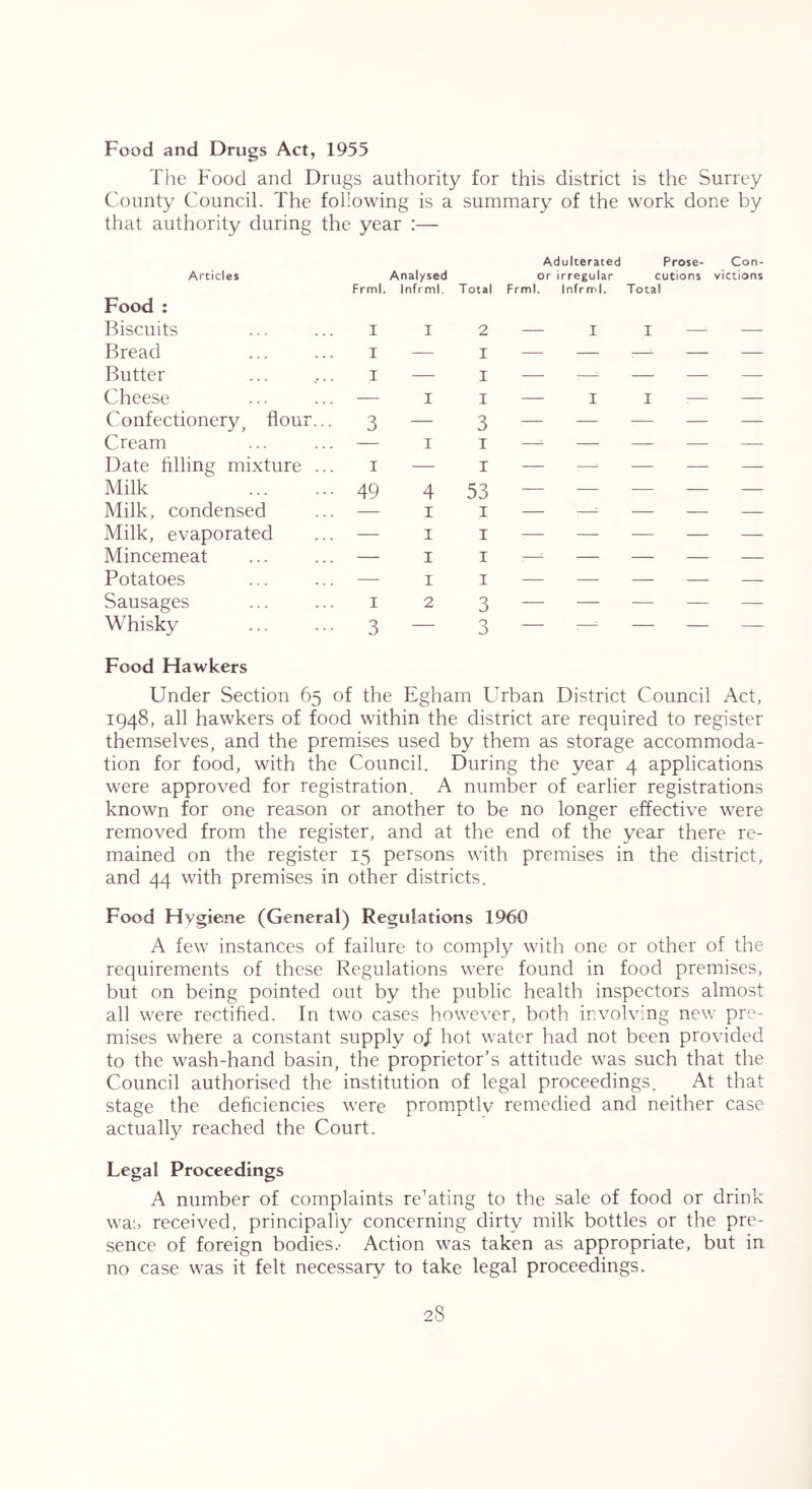 Food and Drugs Act, 1955 The Food and Drugs authority for this district is the Surrey County Council. The following is a summary of the work done by that authority during the year :— Articles Analysed Adulterated or irregular Prose- Con- cutions victions Food : Frml. Infrml. Total Frml. Infrml. Total Biscuits I I 2 I I Bread I — I : 1 Butter I — I — Cheese — I I I I : Confectionery, flour... 3 — 3 : Cream — I I ^ —_ Date filling mixture ... I — I : Milk 49 4 53 Milk, condensed — I I : ' Milk, evaporated — I I Mincemeat — I I : ^ Potatoes -—- I I Sausages I 2 3 —_ Whisky Food Hawkers 3 3 Under Section 65 of the Egham Urban District Council Act, 1948, all hawkers of food within the district are required to register themselves, and the premises used by them as storage accommoda- tion for food, with the Council. During the year 4 applications were approved for registration. A number of earlier registrations known for one reason or another to be no longer effective were removed from the register, and at the end of the year there re- mained on the register 15 persons with premises in the district, and 44 with premises in other districts. Food Hygiene (General) Regulations 1960 A few instances of failure to comply with one or other of the requirements of these Regulations were found in food premises, but on being pointed out by the public health inspectors almost all were rectified. In two cases however, both involving new pre- mises where a constant supply o^ hot water had not been provided to the wash-hand basin, the proprietor’s attitude was such that the Council authorised the institution of legal proceedings. At that stage the deficiencies were promptlv remedied and neither case actually reached the Court. Legal Proceedings A number of complaints relating to the sale of food or drink was received, principally concerning dirty milk bottles or the pre- sence of foreign bodies.- Action was taken as appropriate, but in no case was it felt necessary to take legal proceedings.