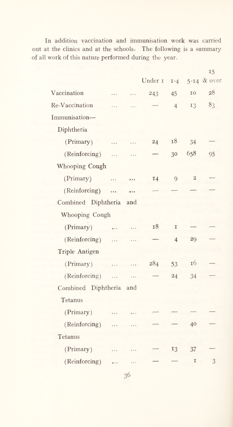 In addition vaccination and immunisation work was carried out at the clinics and at the schools.- The following is a summary of all work of this nature performed during the year. 15 Under i 1-4 5-14 & over Vaccination ... 243 45 10 .28 Re-Vaccination — 4 13 83 Immunisation— Diphtheria (Primary) 24 18 34 — (Reinforcing) • * • — 30 658 95 Whooping Cough (Primary) • • » 14 9 2 — (Reinforcing) Combined Diphtheria 9 • • and Whooping Cough (Primary) • * • 18 I — — (Reinforcing) • • • . — 4 29 : Triple Antigen (Primary) 284 53 16 — (Reinforcing) Combined Diphtheria and 24 34 Tetanus (Primary) : ^ — — — (Reinforcing) r — 40 — Tetanus (Primary) * • • 13 37 — (Reinforcing) I 3