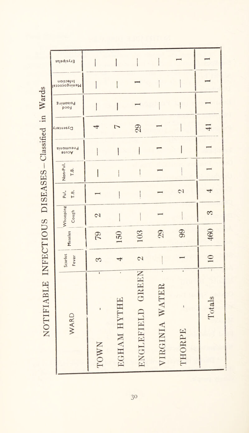 NOTIFIABLE INFECTIOUS DISEASES-Classified in Wards se|3djsXj3 UOI533}U| ||e3D0D02u|U3W SlJIUOSjOd pooj IXj3}U3SXq ejuoujnaud sinov 3 a. I c o z CQ t— 3 a. H 6t C CL o o -C .e tuj 3 o U K <U S «- — <u £ £ Q od < <N co ft £ O P Oi <N O »C CO o C^J ft P p rv- P w P P HH 0 P o p p p HH P P P o ft p <n P P P P <! HH ft o p I—i P> O) P P o p p co ! Totals 10 460