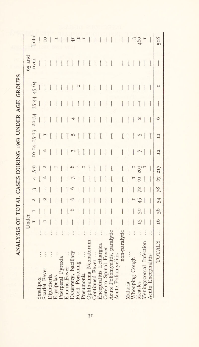 ANALYSIS OF TOTAL CASES DURING 1963 UNDER AGE GROUPS cd <U iO o v-f CU GD G 2 o H I 1 H H H 1 1 1 1 1 | I CO O H 1 oo H 1 1 G 1 1 1 1 1 1 | X I H G~ UO cu : E? cd * cd (H cu Su .22 X pL, C O <D rv+-> X if <U fJ cu U* d C/3 12 13 d ^2 cd cu > cu Ui cu cd X tuo a cd *3 S 3 CD CD cu o d’C J-i (U cu -*-> 3 G cn d >> 5 W d W Q d d G o bo ad G _ <U T3 £ O o a 3 S-i O L—> cd : G O 1“l £ £ £ £ cd^ • r—I G T3 X « ^ a X G X X c d o OU cd Lh cd d cd .a u, tJO « 5—i P* Cd <U C/3 GfcG <u d C/3 cd C ’d CD ; O d£ a « a ^ G cu <u C/3 <U cd Vh cd d i G O G X | IT) 1 G 1 1 1 1 1 1 H j ! | | i 1 III i i i H G r | X 1 OO 1 1 1 1 1 1 M 1111 1 III 1.1 i 1 G- 5? 1 O 1 Cl 1 1 1 1 1 '',' 11 m 11 1 III « i i X ON V 1 uo 1 H H 1 1 1 i:10 111111 i: 1.1 i m 1 T H H G H . i o 1 H CM 1 1 1 i M i: i: i ii i i mi ^ 11 12 CO 1 i X 1 CM 1 H 1 | CO i h i. 1.1 i i. i i.H CO H I O CM H <M ^ 1 CM 1 1 I | OO i l i i. i i: I I H H 1 1 X 1 1 X OO | i. I 1 1 1 ° MINI i mi CM 1 1 £> 1 1 00 M | <M 1 1 1 ° 1 1 III 1 1 1 H 45 54 - I 1 1 1 1 1 0 II II II i mi O [ 1 uo 1 1 X uo H H | 1 1 1 1 MINI i mi uO 1 1 H 1 | X H. cd X a g o o d^ 0^ <u G G cu <u W o < < X CuD G O o CjO G cd ’G c/3 •S G< cu Ih O'—1 cd o ^ 13 d <u ^ ^ <c J> Jo G O • r*H -4—> cu <u M-4 C *4 C/3 t cd cd *G cu d cu cu o cu o G P d tuO G (D ’£ 3 £ a io < CD d < H O H