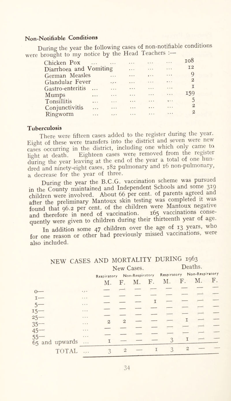 Non-Notifiable Conditions During the year the following cases of non-notifiable conditions were brought to my notice by the Head Teachers Chicken Pox Diarrhoea and Vomiting German Measles Glandular Fever Gastro-enteritis Mumps Tonsillitis Conjunctivitis Ringworm xo8 12 9 2 1 159 5 2 2 Tuberculosis There were fifteen cases added to the register during the year. Eight of these were transfers into the district and seven were new cases occurring in the district, including one which only came to light at death. Eighteen cases were removed from the register during the year leaving at the end of the year a total of one hun- dred and ninety-eight cases, .182 pulmonary and 16 non-pulmonary, a decrease for the year of three. During the year the B.C.G. vaccination scheme was pursued in the County maintained and Independent Schools and some 319 children were involved. About 66 per cent, of parents agreed and after the preliminary Mantoux skin testing was completed it was found that 96.2 per cent, of the children were Mantoux negative and therefore in need of vaccination. 165 vaccinations conse- quently were given to children during their thirteenth year of age. In addition some 47 children over the age of 13 years, who for one reason or other had previously missed vaccinations, were also included. NEW CASES AND MORTALITY DURING 1963 New Cases. Deaths. Respiratory Non-Respiratory Respiratory Non-Respiratory M. F. M. F. M. F. M. F. 5— 15— 25— 35— 45 55 65 and upwards TOTAL — x — 3 3