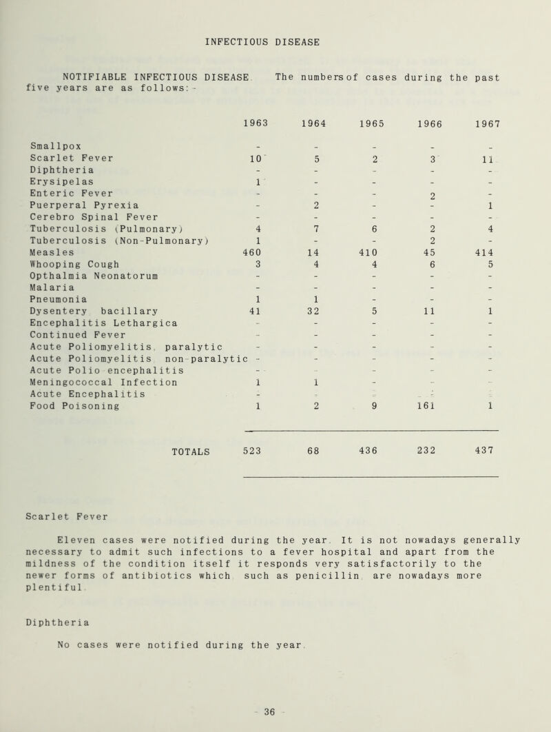 INFECTIOUS DISEASE NOTIFIABLE INFECTIOUS DISEASE The numbersof cases during the past five years are as follows:- 1963 1964 1965 1966 1967 Smallpox _ _ _ _ _ Scarlet Fever 10 5 2 3 11 Diphtheria - - - - - Erysipelas 1 - - - - Enteric Fever - - - 2 - Puerperal Pyrexia - 2 - 1 Cerebro Spinal Fever - - - - Tuberculosis i Pulmonary,) 4 7 6 2 4 Tuberculosis (Non-Pulmonary) 1 - - 2 - Measles 460 14 410 45 414 Whooping Cough 3 4 4 6 5 Opthalmia Neonatorum - - - - - Malaria - - - - - Pneumonia 1 1 - - - Dysentery bacillary 41 32 5 11 1 Encephalitis Lethargica - - - - - Continued Fever - - - - - Acute Poliomyelitis paralytic - - - - - Acute Poliomyelitis non paralytic - - - - - Acute Polio encephalitis - - - - Meningococcal Infection 1 1 - - ~ Acute Encephalitis Food Poisoning 1 2 9 161 1 TOTALS 523 68 436 232 437 Scarlet Fever Eleven cases were notified during the year It is not nowadays generally necessary to admit such infections to a fever hospital and apart from the mildness of the condition itself it responds very satisfactorily to the newer forms of antibiotics which such as penicillin are nowadays more plentiful Diphtheria No cases were notified during the year 36