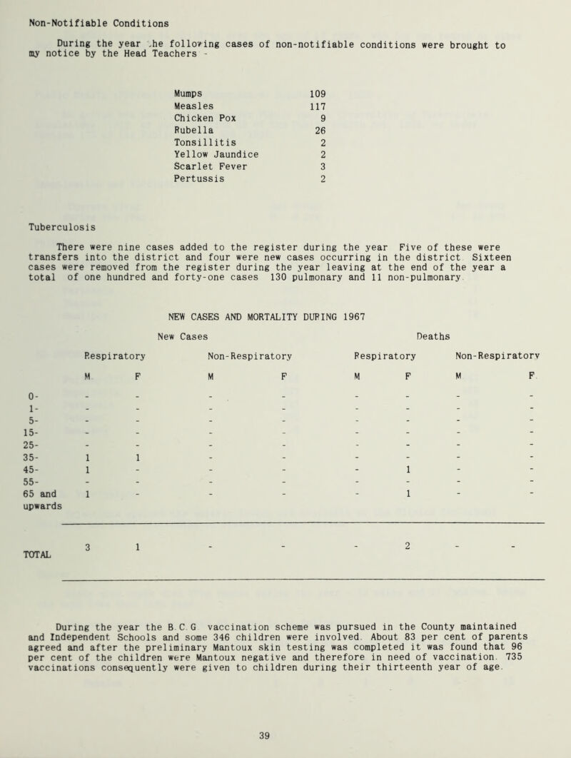 Non-Notifiable Conditions During the year .he following cases of non-notifiable conditions were brought to my notice by the Head Teachers - Mumps 109 Measles 117 Chicken Pox 9 Rubella 26 Tonsillitis 2 Yellow Jaundice 2 Scarlet Fever 3 Pertussis 2 Tuberculosis There were nine cases added to the register during the year Five of these were transfers into the district and four were new cases occurring in the district Sixteen cases were removed from the register during the year leaving at the end of the year a total of one hundred and forty-one cases 130 pulmonary and 11 non-pulmonary NEW CASES AND MORTALITY DUPING 1967 New Cases Deaths Respiratory Non-Respiratory Respiratory Non-Respiratorv MF M F MFM F 0- 1- 5- 15- 25- 35- 1 45- 1 55- 65 and 1 - - - 1 upwards TOTAL 2 During the year the BCG vaccination scheme was pursued in the County maintained and Independent Schools and some 346 children were involved. About 83 per cent of parents agreed and after the preliminary Mantoux skin testing was completed it was found that 96 per cent of the children were Mantoux negative and therefore in need of vaccination. 735 vaccinations consequently were given to children during their thirteenth year of age. 39