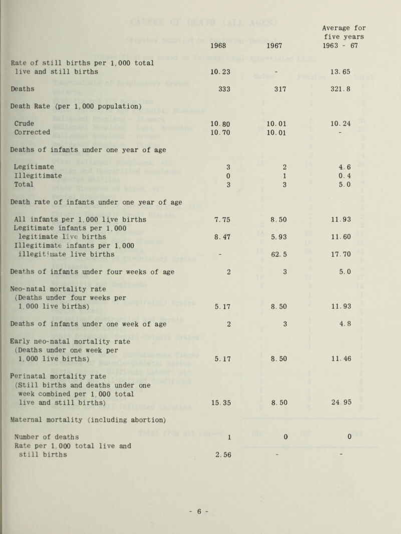Average for five years 1968 1967 1963 - 67 Rate of still births per 1,000 total live and still births 10. 23 - 13. 65 Deaths 333 317 321.8 Death Rate (per 1,000 population) Crude 10 80 10. 01 10. 24 Corrected 10,70 10.01 - Deaths of infants under one year of age Legitimate 3 2 4. 6 Illegitimate 0 1 0. 4 Total 3 3 5.0 Death rate of infants under one year of age All infants per 1,000 live births 7. 75 8. 50 11 93 Legitimate infants per 1,000 legitimate live births 8. 47 5.93 11. 60 Illegitimate infants per 1,000 illegitimate live births - 62. 5 17 70 Deaths of infants under four weeks of age 2 3 5. 0 Neo-natal mortality rate (Deaths under four weeks per 1 000 live births) 5. 17 8. 50 11.93 Deaths of infants under one week of age 2 3 4. 8 Early neo-natal mortality rate (Deaths under one week per 1,000 live births) 5. 17 8. 50 11. 46 Perinatal mortality rate (Still births and deaths under one week combined per 1,000 total live and still births) 15 35 8. 50 24 95 Maternal mortality (including abortion) Number of deaths 1 0 0 Rate per 1,000 total live and still births 2. 56 _