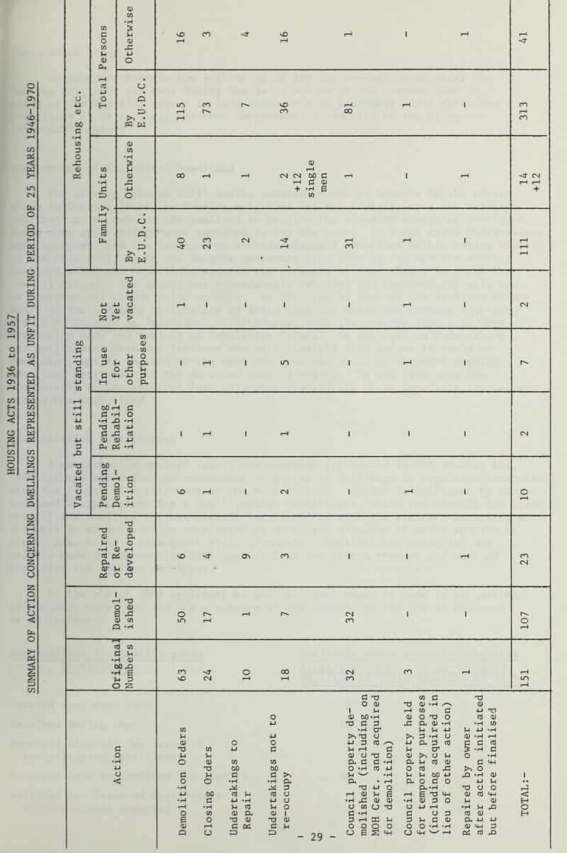 SUMMARY OF ACTION CONCERNING DWELLINGS REPRESENTED AS UNFIT DURING PERIOD OF 25 YEARS 1946-1970 C •H W 3 O 0) tn C o w (U (X, o H •H c 3) 01 o Q ^ • 0) rC o o p 1>^ • PP w fO vO m ro vD ro CO 00 QJ 1-H CM CS| 00 C r-l C tU + -H g CO O 'CT ro CN CN ro I—I ro <r CN + ■u o P fH T3 CU 4-) CO -u o 0) ccj CN CO oo p c p w *H p P o 03 3 P P Ph 1 --4 m I 1-4 1 P o P P P <4-1 4J 3 u M O Ph 0) rH 1 rH &0 r-4 P •H P -H O 4-) •H ^ •H CO 03 P U P x: p 1 .-H rH 1 1 1 CM p p 4J 3 Ph Pi • H P 03 00 cu p 1 •H T—1 p p •X) o o o p e • H v£) r-4 CN 1 1-1 1 o p p p 4J rH > Ph Q •H 03 o; p o I H 0) CO oi 0) pH > 0) Vh pH o 'X3 \D ro ro CN I ■-H 03 O (U e p 0) CO Q hH O UO CN ro O CCJ CO p p •H OJ 00 rO •1-1 6 P 3 O Z 63 24 10 18 1 32 1 cn rH 151 C! CO (3 03 o P 03 CD -H P 1 P rH CO P P O P oo •iH p O 03 o P P 4J 03 P 3 JC Ph P • H •H CO CO •rH cr P P 4-) p p •rH p u 03 o 3 -H o P -H rH p o o 4-1 3 U Ph 3 p P P p P 03 CO p P 1-4 P p cr “rH p o P p P O 03 O p >H O p o •H • H O p CO CO cx p P hH p- P P p p 4-4 U 03 oo 00 O 'H P 4J o CO O o P P p p P ^ •H p P 00 hP ^ -H P 1 < O O • rH •rH cx Ph • t—H Ph O P o P P • • • H 3 03 4J O Ph*H 03 a O hJ U 00 p p p O Q.) p 6 B 03 <4-1 p P MH -sd •rH P 4-i -H U o •H p p •H P 3 o P p H rH •rH p p p o U CO C-j 03 o ■U) rH •p p rO o o CO p ex p 1 P hH p o 3 p p H 6 o rp P 03 p 3 1-4 rc p 3 P P P Ph P P p f—H P Pi P p o o o o O O Hp •H P <4-1 3 - 29 -