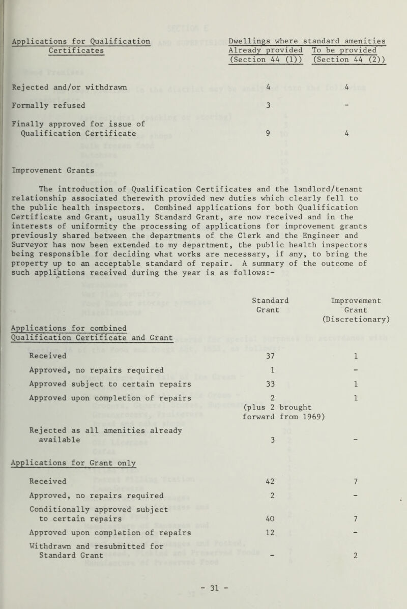 Applications for Qualification Certificates Rejected and/or withdrawn Formally refused Finally approved for issue of Qualification Certificate Dwellings where standard amenities Already provided To be provided (Section 44 (1)) (Section 44 (2)) 4 4 3 9 4 Improvement Grants The introduction of Qualification Certificates and the landlord/tenant relationship associated therewith provided new duties which clearly fell to the public health inspectors. Combined applications for both Qualification Certificate and Grant, usually Standard Grant, are now received and in the interests of uniformity the processing of applications for improvement grants previously shared between the departments of the Clerk and the Engineer and Surveyor has now been extended to my department, the public health inspectors being responsible for deciding what works are necessary, if any, to bring the property up to an acceptable standard of repair. A summary of the outcome of such appli^tions received during the year is as follows Standard Improvement Applications for combined Qualification Certificate and Grant Grant Grant (Discretionary) Received 37 1 Approved, no repairs required 1 - Approved subject to certain repairs 33 1 Approved upon completion of repairs 2 (plus 2 brought 1 forward from 1969) Rejected as all amenities already available 3 — Applications for Grant only Received 42 7 Approved, no repairs required 2 - Conditionally approved subject to certain repairs 40 7 Approved upon completion of repairs Withdrawn and resubmitted for 12 — Standard Grant - 2 31