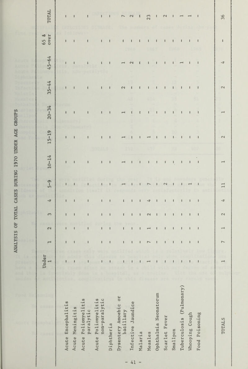 ANALYSIS OF TOTAL CASES DURING 1970 UNDER AGE GROUPS H O H oa 0) •<r vO m ■<r I m cn -cr fO I o CN cr> I—( I lO <r 1-H I o <Ti I m 0) 'V c ^3 I I I I I I I I CN I fO I CN| I CM I I CM I I I I t I I I I I I I I I It I II II I II .-HI I rH I I I I I 1 till I I I I I I I I r- I OI I I r-H I II 1 I I <r I I I I I I I I I CM 1 II I II III II I II II I I I I I I I I P I I II I II I I I 1-H I I I I I I Po 3 B 3 5-1 3 3 W CO 0 0 3 0 w •H •H (U 0 B •H AJ u U a 0 4-1 rH U tn • H •H •H •rH 3 • H • iH T—1 0 t-H rO 3 f-H J-l <U •H 0) nj <U u 3 0 tTJ •iH >> 4J >-4 0 <0 3 3 3 JZ Ml B fo B a 3 3 CO 0- C 0 f-H 0 a < I-H *3 > •iH (U •H 3 ■H 1 3 •rH 3 3 3 o c U rH 3 •H Po 0 •H Pn 0 c (U 0 3 0 0 >-4 5h cd > e !-H w 0- Pui 3 dJ •H 3 CO rH 3 0 3 x: 4-) 4J “H 0) cd 3 P. 0 OJ <u 0) (U 4-1 3 a 3 1—1 1-^ rH 3 4-1 4-1 4-1 4J Xl 0) 3 3 CO 4-J 3 f—< 3 a 3 3 3 P. CO MM 1—1 cd Xi 3 fd o CJ 0 0 •H Fo 3 3 o; (X 0 B 3 < <: C < Q Q M s is: 0 c/3 H - 41 - vD CO Whooping Cough Food Poisoning