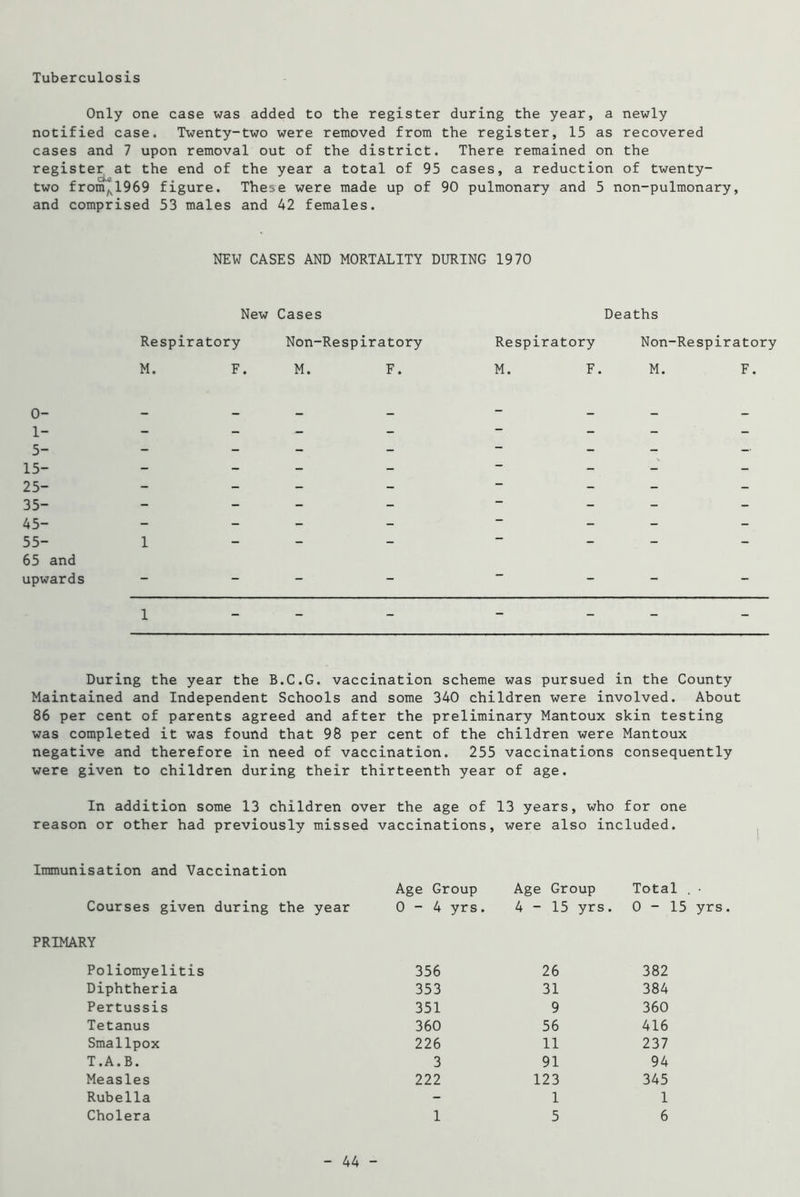 Tuberculosis Only one case was added to the register during the year, a newly notified case. Twenty-two were removed from the register, 15 as recovered cases and 7 upon removal out of the district. There remained on the register, at the end of the year a total of 95 cases, a reduction of twenty- two from^l969 figure. These were made up of 90 pulmonary and 5 non-pulmonary, and comprised 53 males and 42 females. NEW CASES AND MORTALITY DURING 1970 New Cases Deaths Respiratory Non-Respiratory Respiratory Non-Respiratory M. F. M. F. M. F. M. F. 0- 1- 5- 15- 25- 35- 45- 55- 1 65 and upwards 1 During the year the B.C.G. vaccination scheme was pursued in the County Maintained and Independent Schools and some 340 children were involved. About 86 per cent of parents agreed and after the preliminary Mantoux skin testing was completed it was found that 98 per cent of the children were Mantoux negative and therefore in need of vaccination. 255 vaccinations consequently were given to children during their thirteenth year of age. In addition some 13 children over the age of 13 years, who for one reason or other had previously missed vaccinations, were also included. Immunisation and Vaccination Courses given during the year PRIMARY Poliomyelitis Diphtheria Pertussis Tetanus Smallpox T.A.B. Measles Rubella Cholera Age Group Age Group Total . • 0-4 yrs. 4-15 yrs. 0 - 15 y 356 26 382 353 31 384 351 9 360 360 56 416 226 11 237 3 91 94 222 123 345 - 1 1 1 5 6 44