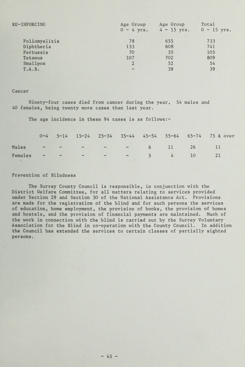 RE-INFORCING Age Group 0-4 yrs. Age Group 4-15 yrs. Total 0-15 yrs Poliomyelitis 78 655 733 Diphtheria 133 608 741 Pertussis 70 35 105 Tetanus 107 702 809 Smallpox 2 52 54 T.A.B. - 39 39 Cancer Ninety-four cases died from cancer during the year, 54 males and 40 females, being twenty more cases than last year. The age incidence in these 94 cases is as follows 0-4 5-14 15-24 25-34 35-44 45-54 55-64 65-74 75 & over Males - - - - - 6 11 26 11 Females - - - - - 5 4 10 21 Prevention of Blindness The Surrey County Council is responsible, in conjunction with the District Welfare Committee, for all matters relating to services provided under Section 29 and Section 30 of the National Assistance Act. Provisions are made for the registration of the blind and for such persons the services of education, home employment, the provision of books, the provision of homes and hostels, and the provision of financial payments are maintained. Much of the work in connection with the blind is carried out by the Surrey Voluntary Association for the Blind in co-operation with the County Council. In addition the Council has extended the services to certain classes of partially sighted persons. - 45 -