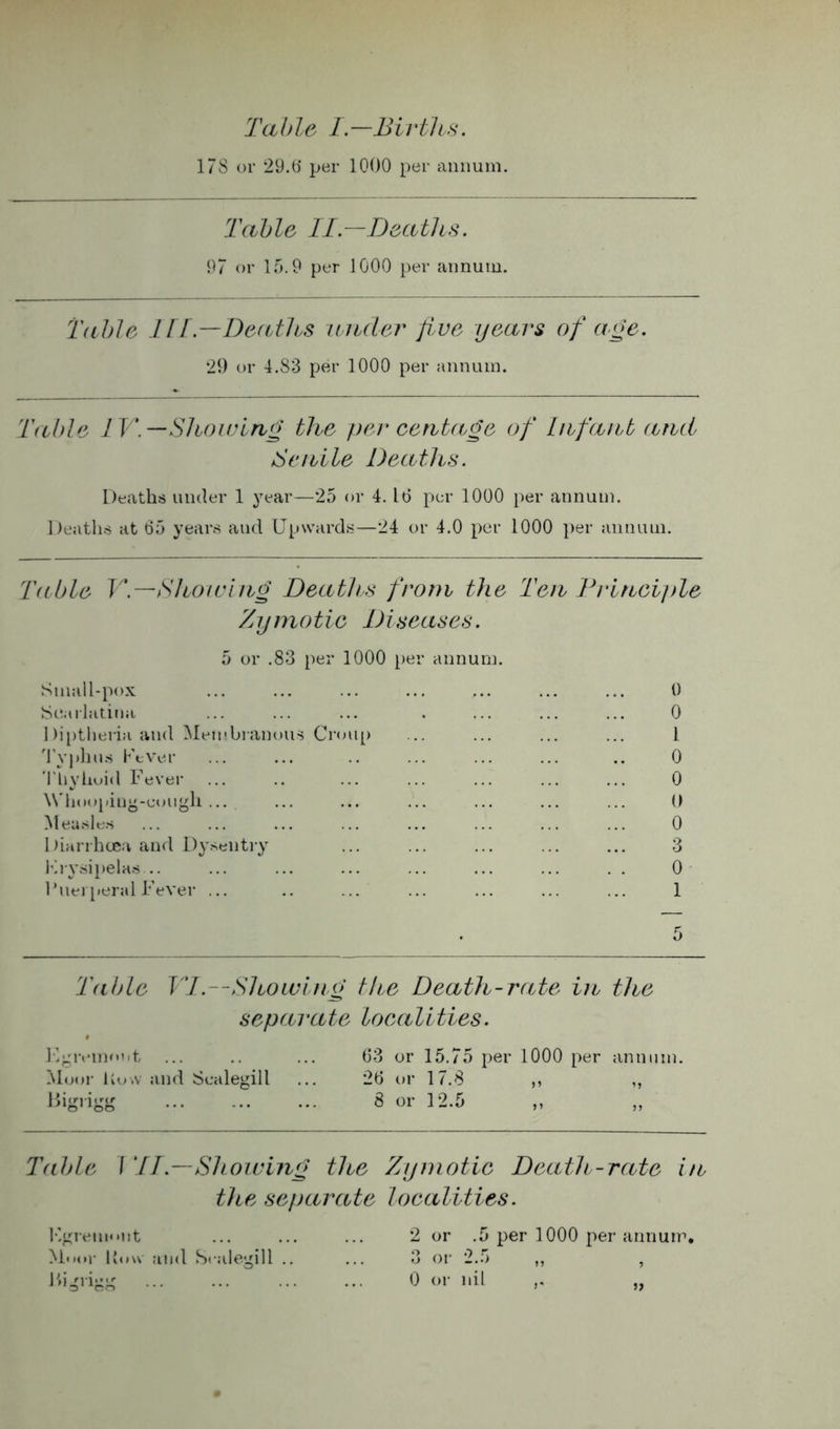 178 or 29.6 per 1000 per annum. Table II—Deaths. 97 or 15.9 per 1000 per annum. Table III—Deaths under five years of age. 29 or 4.83 per 1000 per annum. Table IV.— Showing the per centage of Infant and Senile Deaths. Deaths under 1 year—25 or 4. Lb per 1000 per annum. Deatlis at 65 years and Upwards—24 or 4.0 per 1000 per annum. Table V— Showing Deaths from the Ten Princi])le Zymotic Diseases. 5 or .83 per 1000 per annum. Small-pox Scarlatina Diptheria and Membranous Croup Typhus Fever Tliyliuid Fever Whooping-cough ... Measles Diarrhoea and Dysentry Erysipelas .. Puerperal Fever ... .. ... 5 0 1 0 0 0 0 3 0 1 Table VI.—Showing the Death-rate in the separate localities. Fgremmit ... .. ... 63 or 15.75 per 1000 per annum. Moor Uuw and Scalegill ... 26 or 17.8 ,, ,, Bigrigg 8 or 12.5 Table TII.—Showing the Zymotic Death-rate in the separate localities. Kgreinont ... ... ... 2 or .5 per 1000 per annum. Moor I low and Scalegill .. ... 3 or 2.5 ,, ,