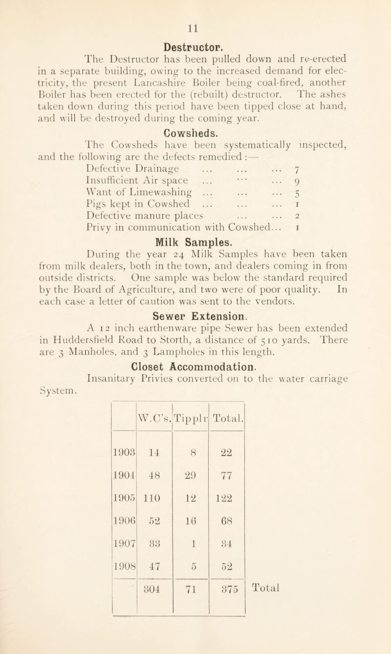 Destructor. The Destructor has been pulled down and re-erected in a separate building, owing to the increased demand for elec- tricity, the present Lancashire Boiler being coal-fired, another Boiler has been erected for the (rebuilt) destructor. The ashes taken down during this period have been tipped close at hand, and will be destroyed during the coming year. Cowsheds. The Cowsheds have been systematically inspected, and the following are the defects remedied :— Defective Drainage ... ... ... 7 Insufficient Air space ... ••• ... 9 Want of Limewashing ... ... ... 5 Pigs kept in Cowshed ... ... ... 1 Defective manure places ... ... 2 Privy in communication with Cowshed... 1 Milk Samples. During the year 24 Milk Samples have been taken from milk dealers, both in the town, and dealers coming in from outside districts. One sample was below the standard required by the Board of Agriculture, and two were of poor quality. In each case a letter of caution was sent to the vendors. Sewer Extension. A 12 inch earthenware pipe Sewer has been extended in Huddersfield Road to Storth, a distance of 510 yards. There are 3 Manholes, and 3 Lampholes in this length. Closet Accommodation. Insanitary Privies converted on to the water carriage System. W.C’s, Tip pi r Total. 1903 14 8 22 1904 48 29 77 1905 140 42 122 1906 52 16 68 1907 33 1 34 1908 47 5 52 304 71 375 Total
