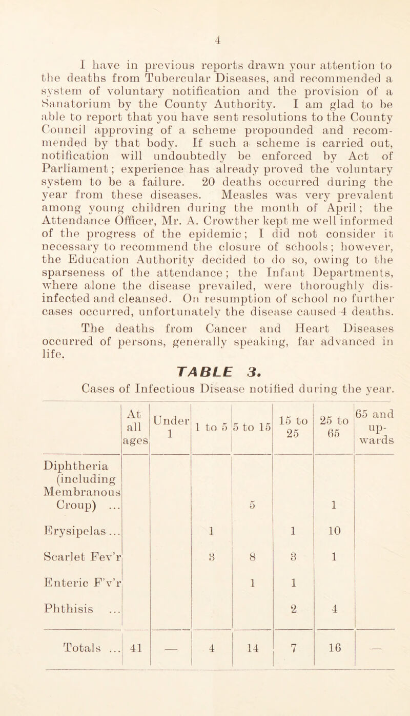 I have in previous reports drawn your attention to the deaths from Tubercular Diseases, and recommended a system of voluntary notification and the provision of a Sanatorium by the County Authority. I am glad to be able to report that you have sent resolutions to the County C^'Onncil approving of a scheme propounded and recom- mended by that body. If such a scheme is carried out, notification will undoubtedly be enforced by Act of Parliament; experience has already proved the voluntary system to be a failure. 20 deaths occurred during the year from these diseases. Measles was very prevalent among young children during the month of April; the Attendance Officer, Mr. A. Crowther kept me well informed of the progress of the epidemic; T did not consider in necessary to recommend the closure of schools; however, the Education Authority decided to do so, owing to the sparseness of the attendance; the Infant Departments, where alone the disease prevailed, were thoroughly dis- infected and cleansed. On resumption of school no further cases occurred, unfortunately the disease caused 4 deaths. The deaths from Cancer and Heart Diseases occurred of persons, generally speaking, far advanced in life. TABLE 3. Cases of Infectious Disease notified during the year. At all ages Under 1 1 to 5 5 to 15 15 to 25 25 to 65 65 and up- wards Diphtheria (including Membranous Croup) ... 5 1 Erysipelas ... 1 1 10 Scarlet Fev’r B 8 8 1 Enteric F’v’r 1 1 Phthisis 2 4 Totals ... 41 — 4 14 7 16 -—