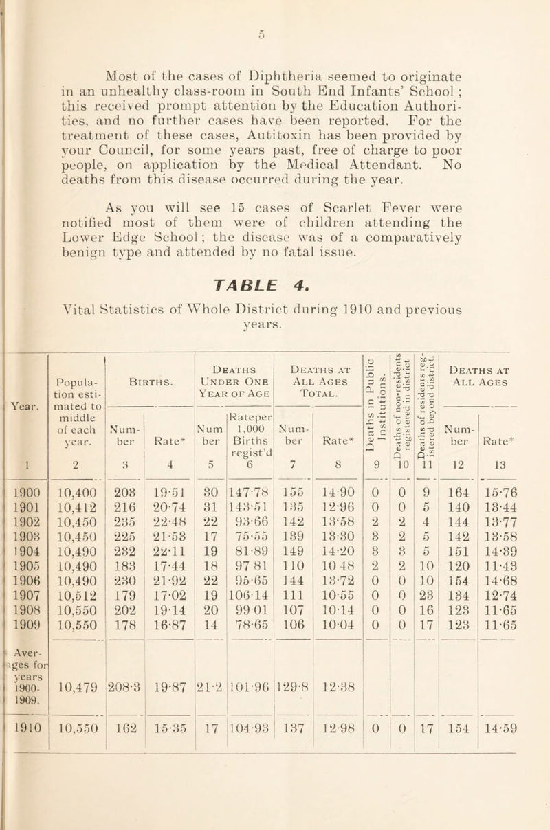 0 Most of the cases of Diphtheria seemed to originate in an unhealthy class-room in South End Infants’ School ; this received prompt attention by the Education Authori- ties, and no further cases have been reported. For the treatment of these cases, Antitoxin has been provided by your Council, for some years past, free of charge to poor people, on application by the Medical Attendant. No deaths from this disease occurred during the year. As you will see 15 cases of Scarlet Fever were notified most of them were of children attending the Lower Edge School; the disease was of a comparatively benign type and attended by no fatal issue. TABLE 4. Vital Statistics of Whole District during 1910 and previous years. Year. 1 Popula- tion esti- mated to middle of each year. 2 Births. Deaths Under One Year of Age Deaths at All Ages Total. n Public itions. on-residents in district isidenrs reg- jnd district. Deaths at All Ages Num- ber 8 Rate* 4 N um ber 5 Rateper 1,000 Births resist’d 6 N u m- ber 7 Rate* 8 Deaths i CD , ; InstitL Deaths of n 1 registered i- >> o in 'O JS o ... u 11 Num- ber 12 Rate* 13 1900 10,400 208 19-51 80 147-78 155 14-90 0 0 9 164 15-76 1901 10,412 216 20-74 81 148-51 185 12-96 0 0 5 140 18-44 1902 10,450 285 22-48 22 98-66 142 18‘58 2 2 4 144 18-77 1903 10,450 225 21-53 17 75-55 189 18-80 8 2 0 142 13-58 1904 10,490 282 22-11 19 81-89 149 14-20 3 8 5 151 14-39 1905 10,490 188 17-44 18 97-81 110 10 48 2 2 10 120 11-43 1906 10,490 280 21-92 22 95 65 144 18-72 0 0 10 154 14-68 1907 10,512 179 17-02 19 106-14 111 10-55 0 0 28 134 12-74 1908 10,550 202 19-14 20 99-01 107 10-14 0 0 16 128 11-65 1909 10,550 178 16-87 14 78-65 106 10-04 0 0 17 123 11-65 Aver- ages for years 1900- 1909. 10,479 208-8 19-87 21-2 101-96 129-8 12-88