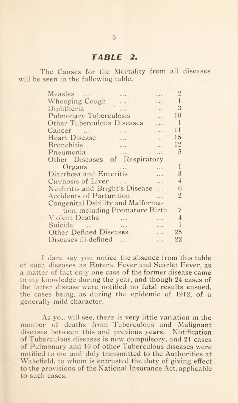 o TABLE 2. The Causes for the Mortality from all diseases will be seen in the following table. Measles ... ... ... 2 Whooping Cough ... ... 1 Diphtheria ’ ... 3 Pulmonary Tuberculosis ... 10 Other Tuberculous Diseases ... 1 Cancer ... ... ... 11 Heart Disease ... ... 15 Bronchitis ... ... 12 Pneumonia ... ... 5 Other Diseases of Respiratory Organs ... ... 1 Diarrhoea and Enteritis ... 3 Cirrhosis of Liver ... ... 4 Nephritis and Bright’s Disease ... 6 Accidents of Parturition ... 2 Congenital Debility and Malforma- tion, including Premature Birth 7 Violent Deaths ... ... 4 Suicide ... ... ... 1 Other Defined Diseases ... 25 Diseases ill-defined ... ... 22 I dare say you notice the absence from this table of such diseases as Enteric Fever and Scarlet Fever, as a matter of fact only one case of the former disease came to my knowledge during the year, and though 24 cases of the latter disease were notified no fatal results ensued, the cases being, as during the epidemic of 1912, of a generally mild character. As you will see, there is very little variation in the number of deaths from Tuberculous and Malignant diseases between this and previous years. Notification of Tuberculous diseases is now compulsory, and 21 cases of Pulmonary and 16 of othe*» Tuberculous diseases were notified to me and duly transmitted to the Authorities at Wakefield, to whom is entrusted the duty of giving effect to the provisions of the National Insurance Act, applicable to such cases.