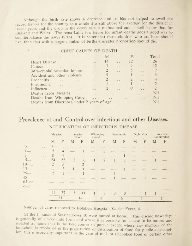 Although the birth rate shows a decrease and so has not helped to swell the record figures for the country as a whole it is still above the average for the district in recent years and the drop in the death rate is maintained and is well below that for England and Wales. The remarkably low figure for infant deaths goes a good way to counterbalance the fewer births. It is better that those children who are born should live, than that with a larger number of births a greater proportion should die. CHIEF CAUSES OF DEATH. M. F. Total. Heart Disease 14 12 26 Cancer 3 9 12 Intra-cranial vascular lesions 2 5 7 Accident and other violence 5 1 6 Bronchitis 2 2 4 Pneumonia 1 1 2 Influenza 2 a 2 Deaths from Measles • • . . Nil Deaths from Whooping Cough . • • • Nil Deaths from Diarrhoea under 2 years of age . . Nil Prevalence of and Control over Infectious and other Diseases, NOTIFICATION OF INFECTIOUS DISEASE. Measles. Scarlet Fever. Whooping Cough. Pneumonia. Diphtheria. Anterior Poliomyelitis M F M F M F M F M F M F 0— .. 3 —^ 1— 5 4 — 1 — 1 — — — — — — 3— . . 8 4 — — — — — 1 5— . . 24 22 2 6 1 2 1 1 1 — 10— .. 2 3 — 2 — — 15— . . 3 1 1 1 25— . . 2 1 — 1 1 — 45— . . — — — 1 — 1 65 or over — — —- — — — — — —- — — — 44 37 3 11 1 3 3 3 —1 1 — 81 14 4 6 1 1 Number of cases removed to> Isolation Hospital: Scarlet Fever, 4. Ol the 14 cases oi Scarlet Fever 10 were nursed at home. This disease nowadays 15 feneiatly ol a vei y mild form and where it is possible for a case to be nursed and isolated at home that is the best course to- pursue except where any member of the household is employed in the preparation or distribution of food for public consumpt- ion, tns is especially impoitant in the case of milk or uncooked food or certain other