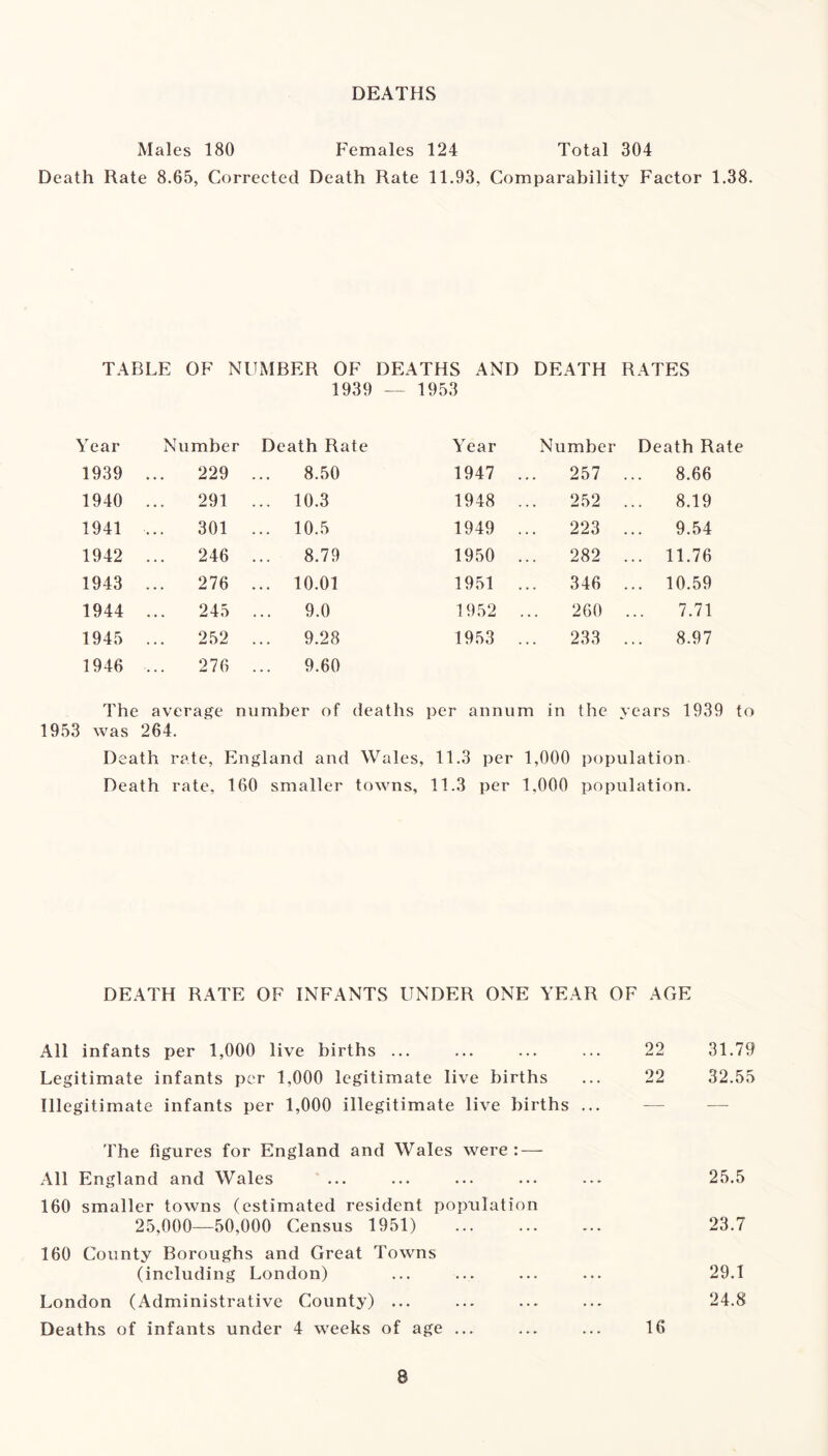 DEATHS Males 180 Females 124 Total 304 Death Rate 8.65, Corrected Death Rate 11.93, Comparability Factor 1.38. TABLE OF NUMBER OF DEATHS AND DEATH RATES 1939 — 1953 Year Number Death Rate Year Number Death Rate 1939 229 8.50 1947 257 . 8.66 1940 291 ... 10.3 1948 252 . 8.19 1941 301 ... 10.5 1949 223 . 9.54 1942 246 8.79 1950 282 . .. 11.76 1943 276 ... 10.01 1951 346 . .. 10.59 1944 245 ... 9.0 1952 260 . 7.71 1945 252 9.28 1953 233 . 8.97 1946 276 ... 9.60 The average number of deaths per annum in the years 1939 to 1953 was 264. Death rate, England and Wales, 11.3 per 1,000 population Death rate, 160 smaller towns, 11.3 per 1,000 population. DEATH RATE OF INFANTS UNDER ONE YEAR OF AGE All infants per 1,000 live births ... Legitimate infants per 1,000 legitimate live births Illegitimate infants per 1,000 illegitimate live births ... The figures for England and Wales were : — All England and Wales 160 smaller towns (estimated resident population 25,000—50,000 Census 1951) 160 County Boroughs and Great Towns (including London) London (Administrative County) ... Deaths of infants under 4 weeks of age ... 22 31.79 22 32.55 25.5 23.7 29.1 24.8 16