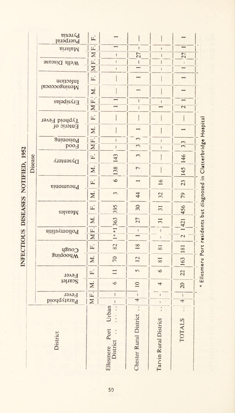 INFECTIOUS DISEASES NOTIFIED, 1952 Disease IBJsdjanj I < - - Ph s~ S i i 1 r-~ fN i r-~ fN - 9SB3STQ SJPM 1 I 1 i — uoipajuj IBDooooSuiuaj^ pp 1 T—* 1 - S ! - 1 - S 1 jSAag pioqdXg jo kuqug S 1 1 - Suiuosioj poog Ph i cO i co S i cn i cn - XjojussXq Ph i S 1 m tnuouinsuj Ph VO T—« fN - S ro Tt N- <N m ON sajstppM Ph in ON m o m NO m tT s m NO m r- fN m fN N- spipXujoqOtj Ph * 1 1 s * 1 i fN qgno3 Suidooq^\ Ph fN OO OO oo oo s O (N oo m NO J3A3J Ph - <n NO fN <N PIJBOS s' NO O 1 O fN 1 J9A3J pioqdXjm^g Ph I ' I S I 1 tJ- 1 N- District Ellesmere Port Urban District Chester Rural District .. 1 Tarvin Rural District .. TOTALS .. j 50 Ellesmere Port residents but diagnosed in Clatterbridge Hospital