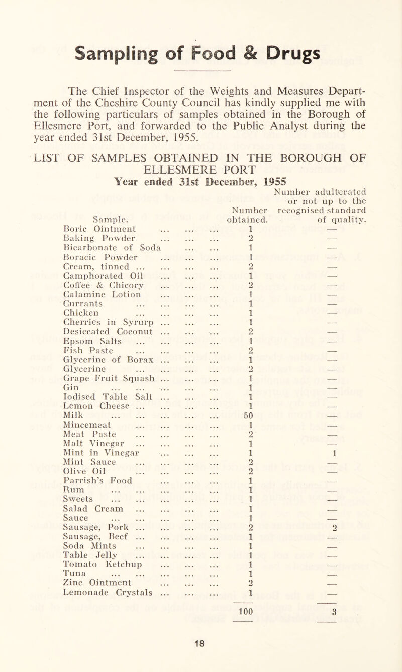 Sampling of food & Drugs The Chief Inspector of the Weights and Measures Depart- ment of the Cheshire County Council has kindly supplied me with the following particulars of samples obtained in the Borough of Ellesmere Port, and forwarded to the Public Analyst during the year ended 31st December, 1955. LIST OF SAMPLES OBTAINED IN THE BOROUGH OF ELLESMERE PORT Year ended 31st December, 1955 Sample. Boric Ointment Baking Powder Bicarbonate of Soda Boracic Powder Cream, tinned ... Camphorated Oil Coffee & Chicory Calamine Lotion Currants Chicken Cherries in Syrnrp Desiccated Coconut Epsom Salts Fish Paste Glycerine of Borax Glycerine Grape Fruit Squash Gin Iodised Table Salt Lemon Cheese ... Milk Mincemeat Meat Paste Malt Vinegar Mint in Vinegar Mint Sauce Olive Oil Parrish’s Food Rum Sweets Salad Cream Sauce ... ... Sausage, Pork ... Sausage, Beef ... Soda Mints Table Jelly Tomato Ketchup Tuna Zinc Ointment Lemonade Crystals Number obtained. 1 2 1 1 2 1 2 1 1 1 1 2 1 2 1 2 1 1 1 1 50 1 2 1 1 2 2 1 1 1 1 1 2 1 1 1 1 1 2 1 Number adulterated or not up to the recognised standard of quality. 1 2 100 3