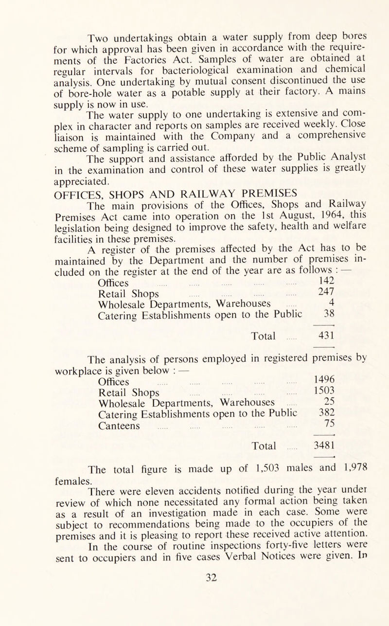 Two undertakings obtain a water supply from deep bores for which approval has been given in accordance with the require- ments of the Factories Act. Samples of water are obtained at regular intervals for bacteriological examination and chemical analysis. One undertaking by mutual consent discontinued the use of bore-hole water as a potable supply at their factory. A mains supply is now in use. The water supply to one undertaking is extensive and com- plex in character and reports on samples are received weekly. Close liaison is maintained with the Company and a comprehensive scheme of sampling is carried out. The support and assistance afforded by the Public Analyst in the examination and control of these water supplies is greatly appreciated. OFFICES, SHOPS AND RAILWAY PREMISES The main provisions of the Offices, Shops and Railway Premises Act came into operation on the 1st August, 1964, this legislation being designed to improve the safety, health and welfare facilities in these premises. A register of the premises affected by the Act has to be maintained by the Department and the number of premises in- cluded on the register at the end of the year are as follows : — Offices Retail Shops ^47 Wholesale Departments, Warehouses _ 4 Catering Establishments open to the Public 38 Total 431 The analysis of persons employed in registered premises by workplace is given below : — Offices 1496 Retail Shops 1^0^ Wholesale Departments, Warehouses 25 Catering Establishments open to the Public 382 Canteens ”75 Total 3481 The total figure is made up of 1,503 males and 1,978 females. There were eleven accidents notified during the year under review of which none necessitated any formal action being taken as a result of an investigation made in each case. Some were subject to recommendations being made to the occupiers of the premises and it is pleasing to report these received active attention. In the course of routine inspections forty-five letters were sent to occupiers and in five cases Verbal Notices were given. In