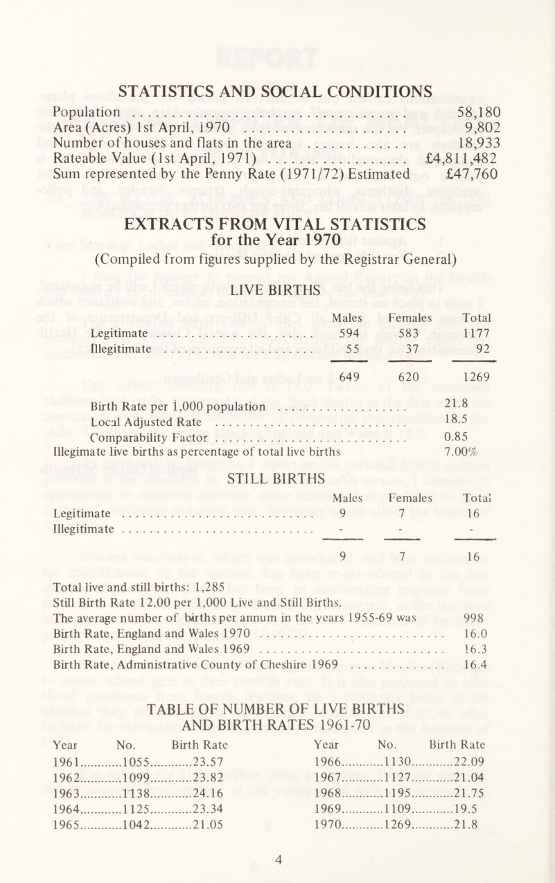 STATISTICS AND SOCIAL CONDITIONS Population 58,180 Area (Acres) 1st April, 1970 9,802 Number of houses and flats in the area 18,933 Rateable Value (1st April, 1971) £4,811,482 Sum represented by the Penny Rate (1971/72) Estimated £47,760 EXTRACTS FROM VITAL STATISTICS for the Year 1970 (Compiled from figures supplied by the Registrar General) LIVE BIRTHS Males Females Total Legitimate 594 583 1177 Illegitimate 55 37 92 649 620 1269 Birth Rate per i,000 population 71.8 Local Adjusted Rate 1^-^ Comparability Factor 0.85 Illegimate live births as percentage of total live births 7.00% Legitimate Illegitimate STILL BIRTHS Males 9 Females 7 Total 16 9 7 16 Total live and still births: 1,285 Still Birth Rate 12.00 per 1,000 Live and Still Births. The average number of births per annum in the years 1955-69 was 998 Birth Rate, England and Wales 1970 16.0 Birth Rate, England and Wales 1969 16.3 Birth Rate, Administrative County of Cheshire 1969 16.4 TABLE OP NUMBER OP LIVE BIRTHS AND BIRTH RATES 1961-70 Year No. Birth Rate Year No. Birth Rate 1961 1055... 23.57 1966 ....1130... 22.09 1962 1099... 23.82 1967 ....1127... 21.04 1963 1138... 24.16 1968 ....1195... 21.75 1964 1125... 23.34 1969 ....1109... 19.5 1965 1042... 21.05 1970 ....1269... 21.8