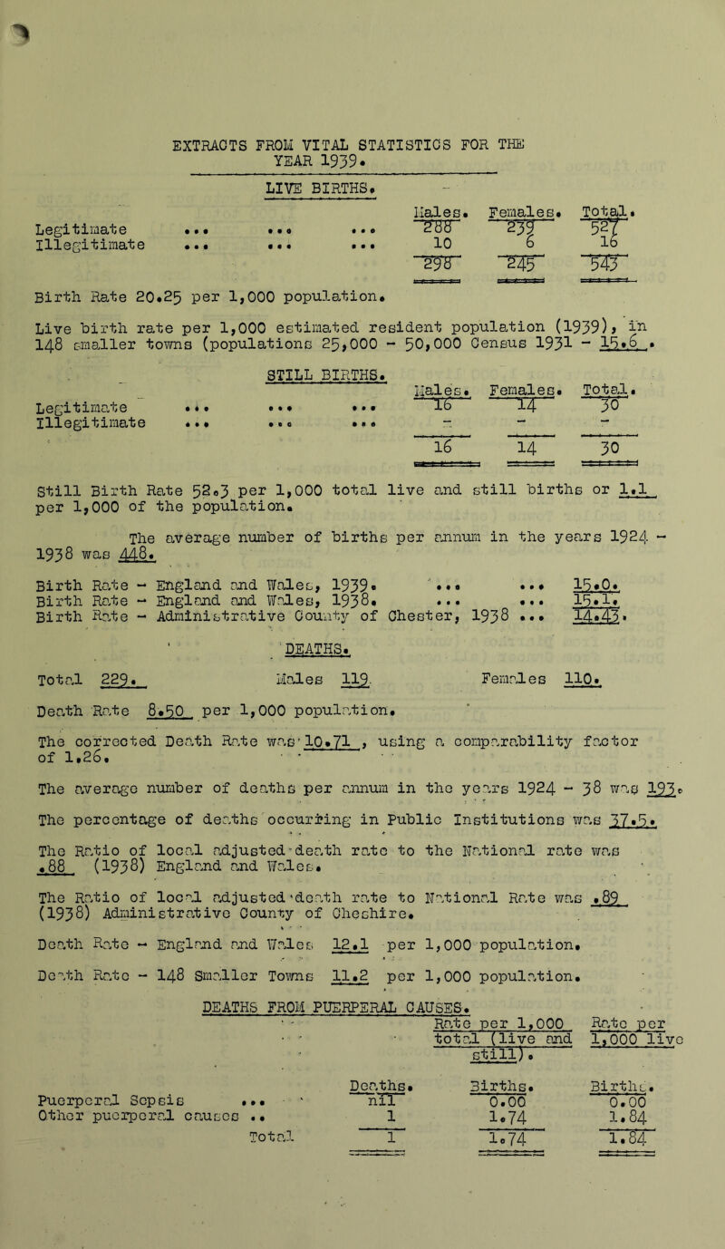 EXTRACTS FROM VITAL STATISTICS FOR THE YEAR 1939. LIVE BIRTHS. Hales. Females. Total Legitimate ... ... • • * ~syr 52? Illegitimate ... ... ... 10 6 lb Birth Rate 20.25 per 1,000 population. 29b W Live birth rate per 1,000 estimated, resident population (1939)> In 148 smaller towns (populations 25,000 - 50>°00 Census 193^ “ 15*6 . STILL BIRTHS. Legitimate Illegitimate 1 * • * » # e • t I • • • OQ • 0 6 Hale s. ■ T6 Females. Y4‘~ Total. 30 16 14 30 Still Birth Rate 52.3 Per 1,000 total live and still births or 1.1 per 1,000 of the population. The average number of births per annum in the years 1924 ~ 1938 was 448. Birth Rate - England end Wales, 1939• ••• ... 15*0* Birth Rate - England and Wales, 1938# ... 15*IV Birth Rate - Administrative County of Chester, 1938 • •• 14.43» . DEATHS.. Total 229. Males 119 Females 110. Death Rate 8.50 per 1,000 population. The corrected Death Rate was'10.71 , using a comparability factor of 1,26. The average number of deaths per annum in the years 1924 38 was 195c The percentage of deaths occurring in Public Institutions was 57*5* The Ratio of local adjusted-death rate to the National rate was «88 (1938) England and Wales. The Ratio of local adjusted'death rate to National Rate was .89 (1938) Administrative County of Cheshire. Death Rate - England and Wales 12.1 per 1,000 population. Death Rate - 148 Smaller Towns 1,1.2 per 1,000 population. DEATHS FROM PUERPERAL CAUSES. Puerperal Sepsis ... Other puerperal causes .• Deaths, n’l1 1 Rate per 1,000 Ra.te per total (live and 1,000 live still)» Births. Births. 0.00 0.00 1.74 1.84