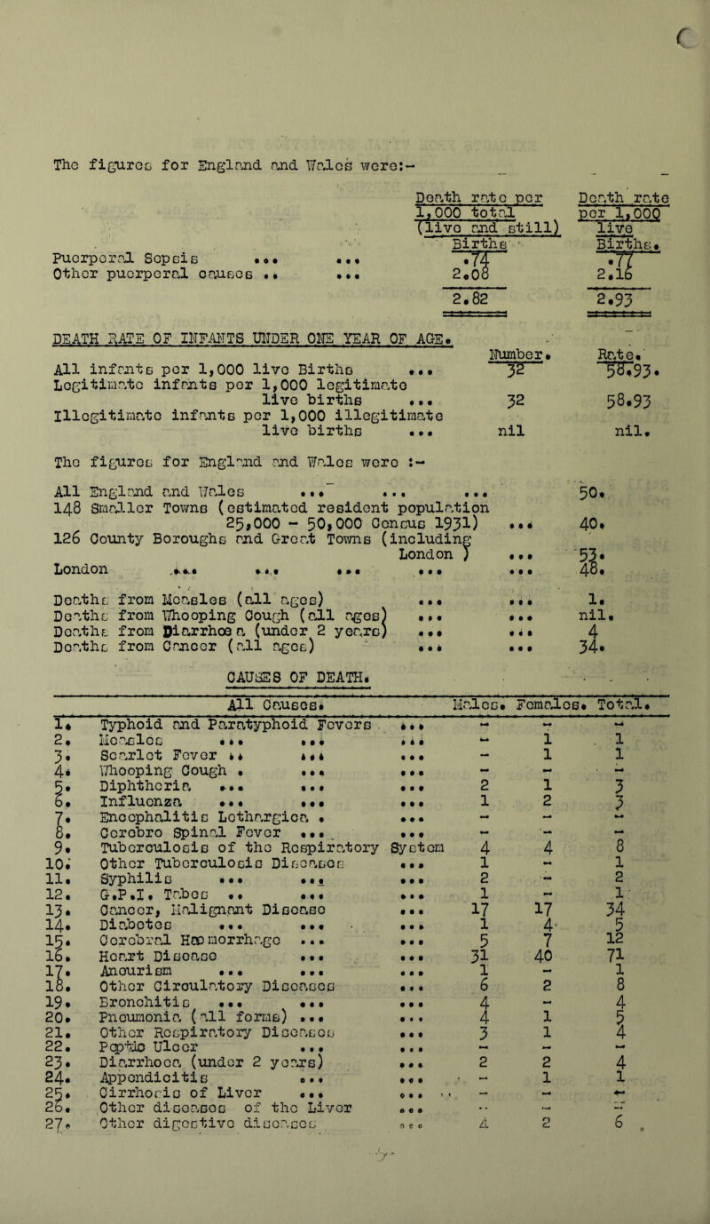 c The figures for England and Wales were:- Puerperal Sepsis ... Other puerperal causes •• Death rate per 1,000 total (live rjid still) Births - 2.82 DEATH Pi ATE OF INFANTS UNDER ONE YEAR OF AGE. Humber. All inf witb por 1,000 live Births ... Legitimate inf ruts per 1,000 legitimate live births ... 32 Illegitimate infants per 1,000 illegitimate live births ... nil The figures for England and Wales were :~ All England and Wales •..~ ... ... 148 Smaller Towns (estimated resident population 25,000 ~ 50*000 Census 1931) 126 County Boroughs and Groat Towns (including London ; ••• London *..*„» ... ... ... Deaths from Measles (all ages) ... ... Deaths from Whooping Cough (all ages) .*• ... Deaths from Diarrhoe a (under 2 years) ... ... Deaths from Cancer (all ages) ... ... Death rate per 1,000 live Births. 2.93 Rate.' “5^93. 58.93 nil. 50* 40 • 1. nil. 4 34. CAUSES OF DEATH. All Causes. Males. Fcma,lcs. Total. 1. Typhoid and Paratyphoid Fevers . * •. «-* - 2, Measles «.. »•• 1 . 1 3- Scarlet Fever *+ *«* • • • - 1 1 4* Whooping Cough • ... ... - - 5. Diphtheria ... ... • • # 2 1 3 b. Influenza ... ... lit 1 2 3 7. Encephalitis Lothargica • • + + *»4 - 8. Ccrobro Spinal Fever ... ... *-• 9. Tuberculosis of the Respiratory System 4 4 8 10.‘ Other Tuberculosis Diseases ... 1 1 11. Syphilis ... ... ... 2 * 2 12. G• P.I • Tabos . • ... ... 1 *-4 1; 13* Cancer, Malignant Disease • • • 17 17 34 14. Diabetes ... ... M » 1 4' 5 15. Cerebral Haemorrhage ... Iff 5 7 12 16. Heart Disease ... • • • 31 40 71 it. Anourism ... ... 1 •■4 1 18. Other Circulatory Diseases ... 6 2 8 19. Bronchitis ... ... Ml 4 4 20. Pneumonia, (all forms) ... • it 4 1 3 21. Other Respiratory Diseases M 1 3 1 4 22. Pcptio Ulcer ... • f 1 *-« - fra# 23. Diarrhoea, (under 2 years) Ml 2 2 4 24. Appendicitis ... Ml - 1 1 2E, Cirrhosis of Liver ... 0 9 0 * - 26. Other diseases of the Liver ft 0 • — — 0 c 0