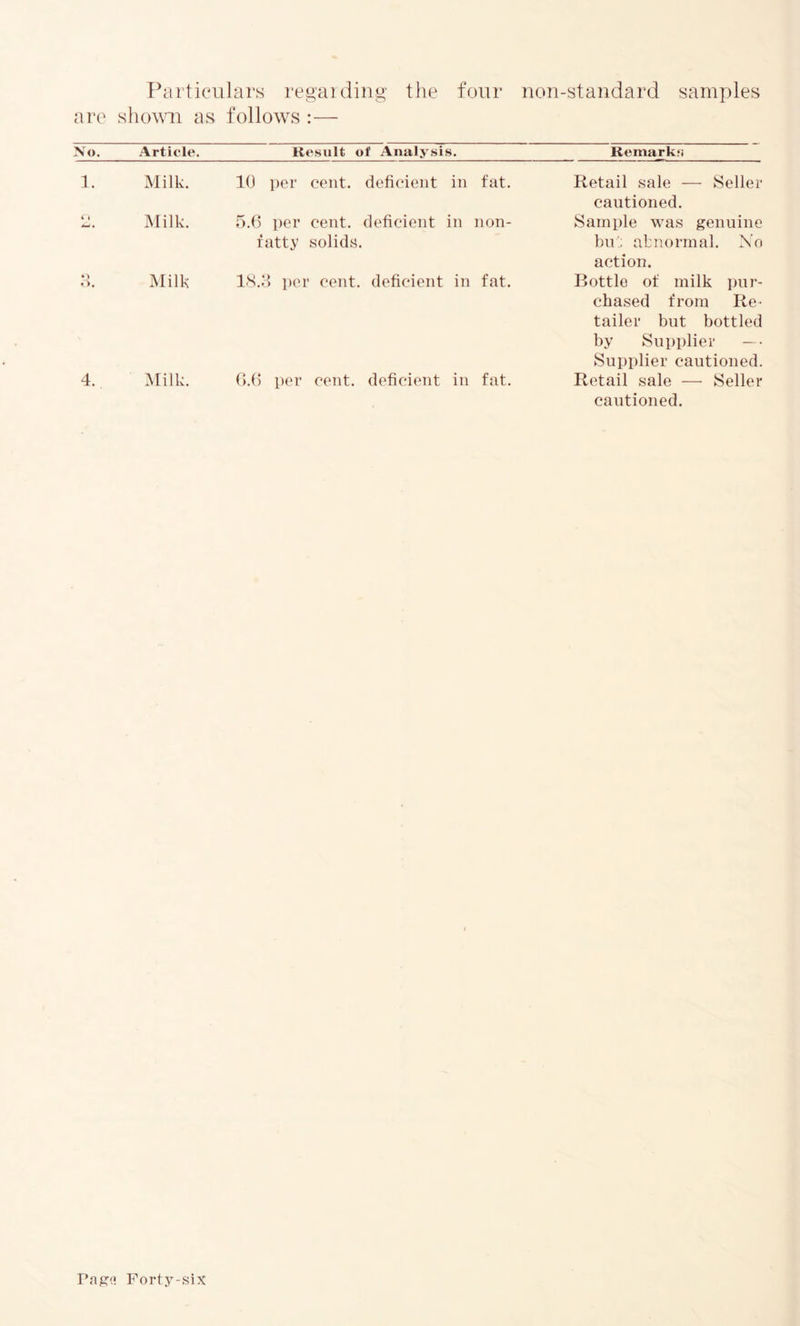 Particulars regaiding the four non-standard samples are sh()\^^l as follows :— No. Article. Result ot Analysis. Remarks 1. Milk. 10 per cent, deficient in fat. Retail sale — Heller cautioned. i « Milk. 5.() per cent, deficient in fatty solids. non- Hample was genuine bir'.: abnormal. Xo action. • ). Milk 1S.,‘> i)er cent, deficient in fat. Bottle of milk pur- chased from Re- tailer but bottled by Supplier — • Supplier cautioned. 4. Milk. ().() per cent, deficient in fat. Retail sale — Seller cautioned. Pap(' Forty-six