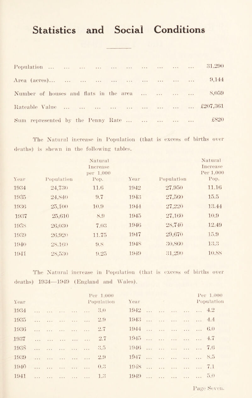 Statistics and Social Conditions J'opiilatioii ... Ar('a (aci'Ois)... Number of bouses and flats iu the area Kateable Value ►Sum ivpi'eseuted by tlu' Penny Kate S,();■><) ... £2()7,:i(>l £S20 The Natural inei-east' in Population (that is exet'Ss of births ov<'r deaths) is shewn in the followiim’ tables. Year r()])ulati()u Natuj'al Inerease per 1,00(1 Pop. Year P(>l>ulation Natural Increase I'er 1,000 PO]). 19:54 24,7:50 11.(5 1942 27,950 11.1(5 ITlf) 24,.S40 9.7 194:5 27,5(50 15.5 I9;5t; 25,100 10.9 1944 27,220 1:5.44 19:57 25,()10 ,S.9 1945 27,1(50 10.9 K).VS 20,0:50 7.0:5 194(5 2.S,T40 12.49 19:59 2t),92(» 11.75 1947 29,(570 15.9 1940 2.S,lt)0 !).,S 194s :50,S(50 i:5.:5 1941 2S,5:50 9.25 1949 ••51,290 10.ss r File Natural ineiaaise in Poimlation (that is exe('s.s of births o\i'r deaths) 19.154—1949 (England and Wales). Year Per 1,000 Populatiei) Year Per 1,000 Poiailation 19:54 :5.o 1942 ... ... 4.2 19:55 2.9 194:5 ... ... 4.4 19:5G . « . ... ... 2.7 1944 ... ... (5.0 19:57 ... ... ... 2.7 1945 ... ... 4.7 19:58 . . . ... ... .'5.,5 194(5 ... ... 7.(5 19:59 2.9 1947 ... ... S.5 1940 0.:; 194S ... ... 7.1 1941 l.:5 1949 ... ... 5.0 Page Seven.