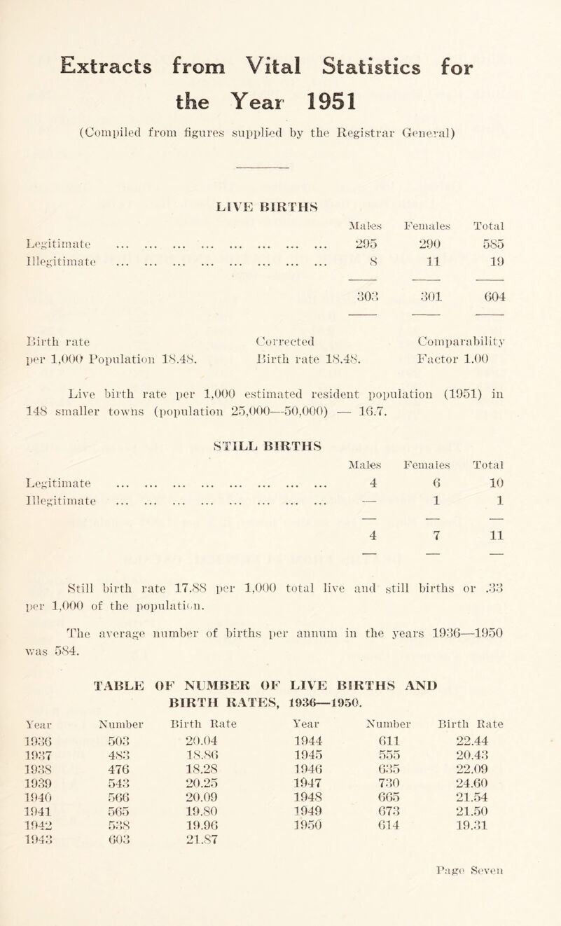 Extracts from Vital Statistics for the Year 1951 (Compiled from figures supplmd by the Registrar General) LIVE BIRTHS Hales Females Total Legitimate 295 290 585 Illegitimate 8 11 19 503 301 604 Ilirtb rate Corrected Comparability per 1,000 Population 18.4<S. Rirtli rate 1(S.48. Factor 1.00 Live birth rate per 1,000 estimated resident population (1951) in i!48 smaller towns (population 25,000—50,000) — - 16.7 STILE BIRTHS Hales Females Total Legitimate 4 6 10 Illegitimate — 1 1 4 7 11 Still birth rate 17.88 per 1,000 total live and still births or .33 per 1,000 of the populaticm. The average number of births per annum in the years 1936- —1950 was 5S4. TABLE OF NUMBER OF BIRTH RATES, LIVE 1936— BIRTHS AND 1950. Year Number Birth Rate Year Number Birth Rate 1936 503 20.04 1944 611 22.44 1937 483 18.86 1945 555 20.43 1938 476 18.28 1946 635 22.09 1939 543 20.25 1047 730 24.60 1940 566 20.09 1948 665 21.54 1941 565 19.80 1949 673 21.50 1942 1943 538 603 19.96 21.87 195(3 614 19.31