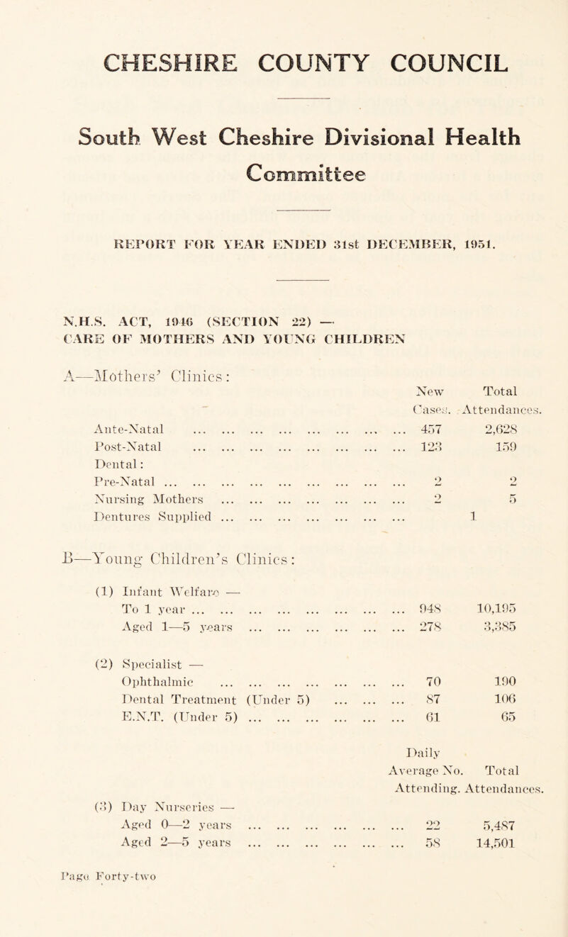 CHESHIRE COUNTY COUNCIL South West Cheshire Divisional Health Committee REPORT FOR YEAR ENDED 31st DECEMBER, 1951. N.H.8. ACT, 1946 (SECTION 22) — CARE OF MOTHERS AND YOUNG CHILDREN A—Mothers'’ Clinics : New Total Cases. Attendances. Ante-Natal ... ... 457 2,628 Post-Natal Dental: 128 159 Pre-Natal o 2 Nursing Mothers 2 5 Dentures Supplied • • • « • • 1 B—Young Childrenhs Clinics : (1) Infant IVelfaro — To 1 year 948 10,195 Aged 1—5 yoars 278 8,385 (2) Specialist — Ophthalmic 70 190 Dental Treatment (Under 5) 87 106 E.N.T. (Under 5) 61 65 Daily Average No. Total Attending. Attendances. (8) Day Nurseries •—- Aged 0—2 years 22 5,487 Aged 2—5 years 58 14,501 Pag(j Forty-two