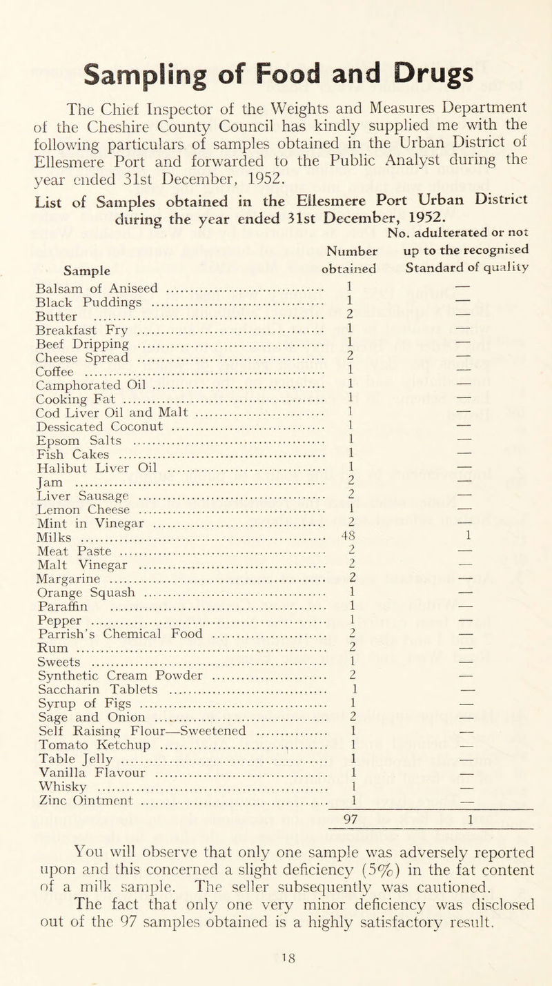 Sampling of Food and Drugs The Chief Inspector of the Weights and Measures Department of the Cheshire County Council has kindly supplied me with the following particulars of samples obtained in the Urban District of Ellesmere Port and forwarded to the Public x\nalyst during the year ended 31st December, 1952. List of Samples obtained in the Ellesmere Port Urban District during the year ended 31st December, 1952. No. adulterated or not Number Sample obtained Balsam of Aniseed 1 Black Puddings 1 Butter 2 Breakfast Fry 1 Beef Dripping 1 Cheese Spread 2 Coffee 1 Camphorated Oil 1 Cooking Fat 1 Cod Liver Oil and Malt 1 Dessicated Coconut 1 Epsom Salts 1 Fish Cakes 1 Halibut Liver Oil 1 J am 2 Liver Sausage 2 Lemon Cheese 1 Mint in Vinegar 2 Milks 48 Meat Paste 2 Malt Vinegar 2 Margarine 2 Orange Squash 1 Paraffin 1 Pepper 1 Parrish’s Chemical Food 2 Rum 2 Sweets 1 Synthetic Cream Powder 2 Saccharin Tablets 1 Syrup of Figs 1 Sage and Onion 2 Self Raising Flour—Sweetened 1 Tomato Ketchup 1 Table Jelly 1 Vanilla Flavour 1 Whisky 1 Zinc Ointment 1 97 up to the recognised Standard of quality 1 1 You will observe that only one sample was adversely reported upon and this concerned a slight deficiency (5%) in the fat content of a milk sample. The seller subsequently was cautioned. The fact that only one very minor deficiency was disclosed out of the 97 samples obtained is a highly satisfactory result.