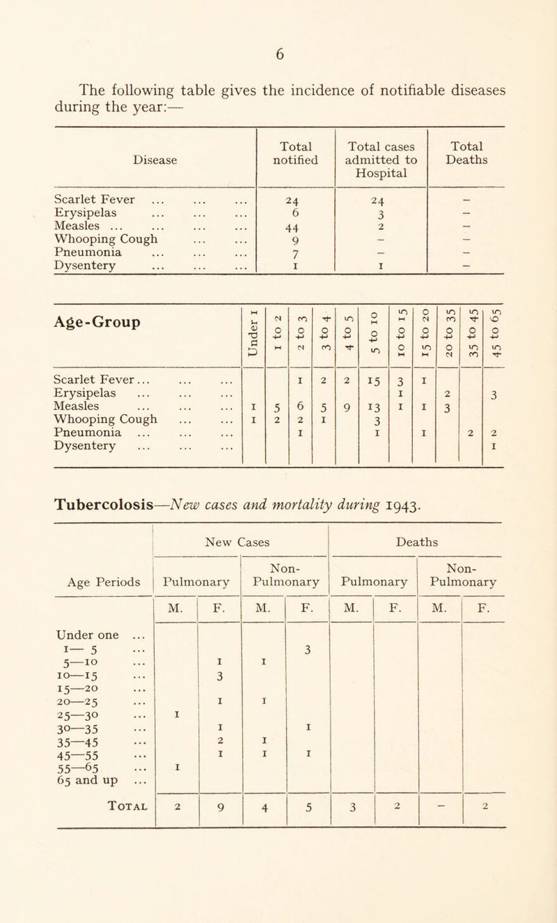 The following table gives the incidence of notifiable diseases during the year:— Disease Total notified Total cases admitted to Hospital Total Deaths Scarlet Fever 24 24 — Erysipelas 6 3 — Measles ... 44 2 — Whooping Cough 9 — — Pneumonia 7 — — Dysentery 1 1 — Age-Group Under 1 1 to 2 2 to 3 ■'t- 0 4-> CO VO O +-* Tf- 0 w 0 VO 10 to 15 0 N O -M VO H VO CO O 4-> O <N 10 •'t- 0 4-> VO CO VO vO O -H VO •'3- Scarlet Fever... 1 2 2 15 3 I Erysipelas 1 2 3 Measles 1 5 6 5 9 13 i I 3 Whooping Cough 1 2 2 I 3 Pneumonia 1 1 I 2 2 Dysentery 1 Tubercolosis—New cases and mortality during 1943. Age Periods New Cases Deaths Pulmonary Non- Pulmonary Pulmonary Non- Pulmonary M. F. M. F. M. F. M. F. Under one ... 1— 5 3 5—10 1 1 10—13 3 15—20 20—25 1 1 25—30 1 30—35 1 1 35—45 2 1 45—55 1 1 1 55—65 1 65 and up Total 2 9 4 5 3 2 — 2