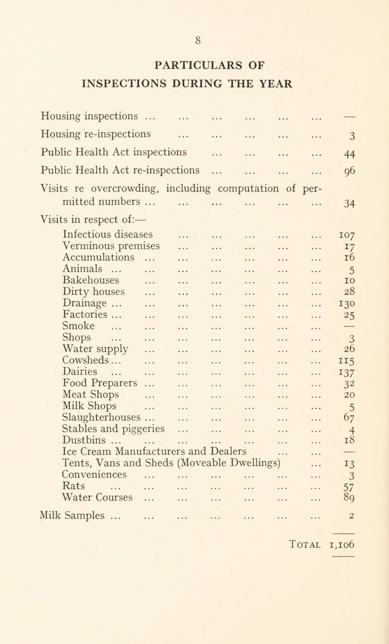 PARTICULARS OF INSPECTIONS DURING THE YEAR Housing inspections ... ... ... ... ... ... — Housing re-inspections ... ... ... ... ... 3 Public Health Act inspections ... ... ... ... 44 Public Health Act re-inspections ... ... ... ... 96 Visits re overcrowding, including computation of per- mitted numbers ... ... ... ... ... ... 34 Visits in respect of:— Infectious diseases ... ... ... ... ... 107 Verminous premises ... ... ... ... ... 17 Accumulations ... ... ... ... ... ... 16 Animals ... ... ... ... ... ... ... 5 Bakehouses ... ... ... ... ... ... 10 Dirty houses ... ... ... ... ... ... 28 Drainage ... ... ... ... ... ... ... 130 Factories ... ... ... ... ... ... ... 25 Smoke ... ... ... ... ... ... ... — Shops ... ... ... ... ... ... ... 3 Water supply ... ... ... ... ... ... 26 Cowsheds... ... ... ... ... ... ... 115 Dairies ... ... ... ... ... ... ... 137 Food Preparers ... ... ... ... ... ... 32 Meat Shops ... ... ... ... ... ... 20 Milk Shops ... ... ... ... ... ... 5 Slaughterhouses ... ... ... ... ... ... 67 Stables and piggeries ... ... ... ... ... 4 Dustbins ... ... ... ... ... ... ... 18 Ice Cream Manufacturers and Dealers Tents, Vans and Sheds (Moveable Dwellings) ... 13 Conveniences ... ... ... ... ... ... 3 Rats ... ... ... ... ... ... ... 57 WaterCourses ... ... ... ... ... ... 89 Milk Samples ... ... ... ... ... ... ... 2 Total 1,106