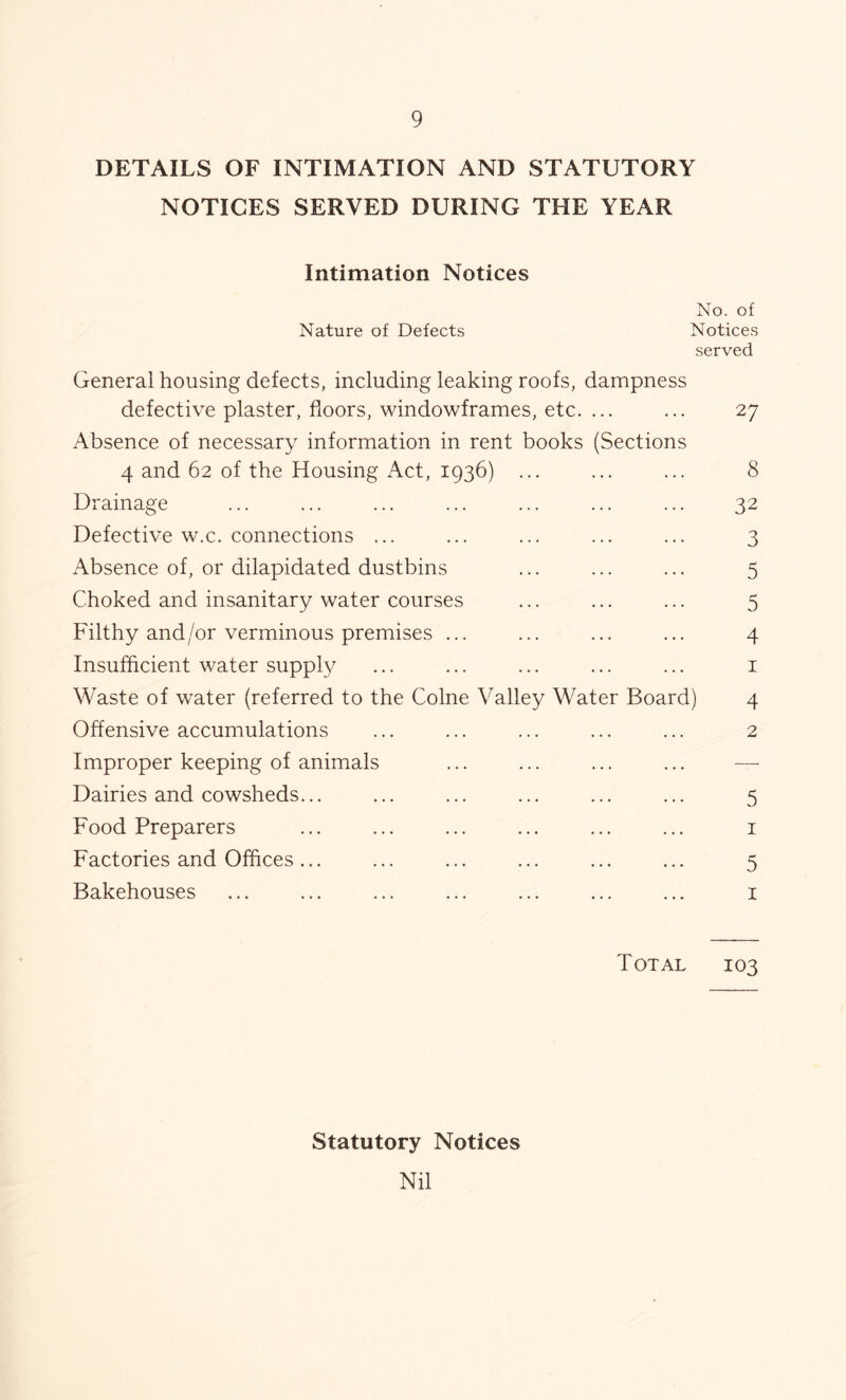 DETAILS OF INTIMATION AND STATUTORY NOTICES SERVED DURING THE YEAR Intimation Notices No. of Nature of Defects Notices served General housing defects, including leaking roofs, dampness defective plaster, floors, windowframes, etc. ... ... 27 Absence of necessary information in rent books (Sections 4 and 62 of the Housing Act, 1936) ... ... ... 8 Drainage ... ... ... ... ... ... ... 32 Defective w.c. connections ... ... ... ... ... 3 Absence of, or dilapidated dustbins ... ... ... 5 Choked and insanitary water courses ... ... ... 5 Filthy and/or verminous premises ... ... ... ... 4 Insufficient water supply ... ... ... ... ... 1 Waste of water (referred to the Colne Valley Water Board) 4 Offensive accumulations ... ... ... ... ... 2 Improper keeping of animals Dairies and cowsheds... ... ... ... ... ... 5 Food Preparers ... ... ... ... ... ... 1 Factories and Offices... ... ... ... ... ... 5 Bakehouses ... ... ... ... ... ... ... 1 Total 103 Statutory Notices Nil