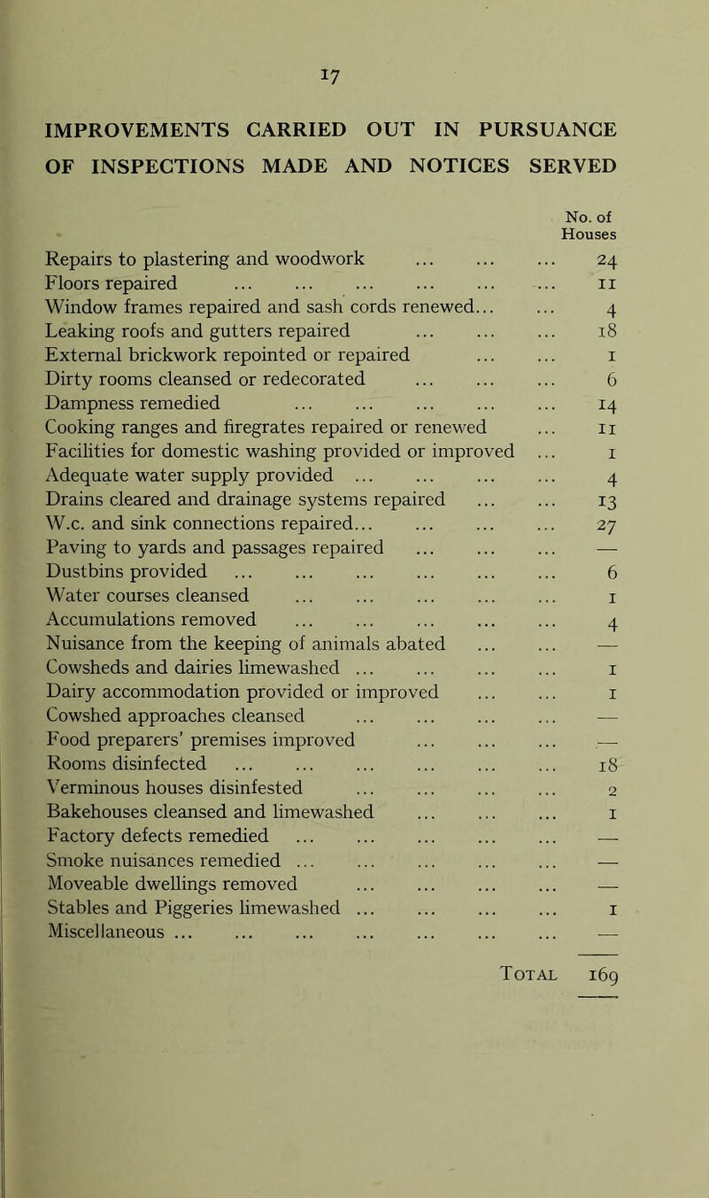 IMPROVEMENTS CARRIED OUT IN PURSUANCE OF INSPECTIONS MADE AND NOTICES SERVED No. of Houses Repairs to plastering and woodwork ... ... ... 24 Floors repaired ... ... 11 Window frames repaired and sash cords renewed... ... 4 Leaking roofs and gutters repaired 18 External brickwork repointed or repaired ... ... 1 Dirty rooms cleansed or redecorated ... ... ... 6 Dampness remedied ... ... ... ... ... 14 Cooking ranges and firegrates repaired or renewed ... 11 Facilities for domestic washing provided or improved ... 1 Adequate water supply provided ... ... ... ... 4 Drains cleared and drainage systems repaired ... ... 13 W.c. and sink connections repaired... ... ... ... 27 Paving to yards and passages repaired ... ... ... — Dustbins provided ... ... ... ... ... ... 6 Water courses cleansed ... ... ... ... ... 1 Accumulations removed ... ... ... ... ... 4 Nuisance from the keeping of animals abated ... ... — Cowsheds and dairies limewashed ... ... ... ... 1 Dairy accommodation provided or improved ... ... 1 Cowshed approaches cleansed ... ... ... ... — Food preparers’premises improved ... ... ... — Rooms disinfected ... ... ... ... ... ... 18 Verminous houses disinfested ... ... ... ... 2 Bakehouses cleansed and limewashed ... ... ... 1 Factory defects remedied ... ... ... ... ... —- Smoke nuisances remedied ... ... ... ... ... —■ Moveable dwellings removed ... ... ... ... — Stables and Piggeries limewashed ... ... ... ... 1 Miscellaneous ... ... ... ... ... ... ... — Total 169