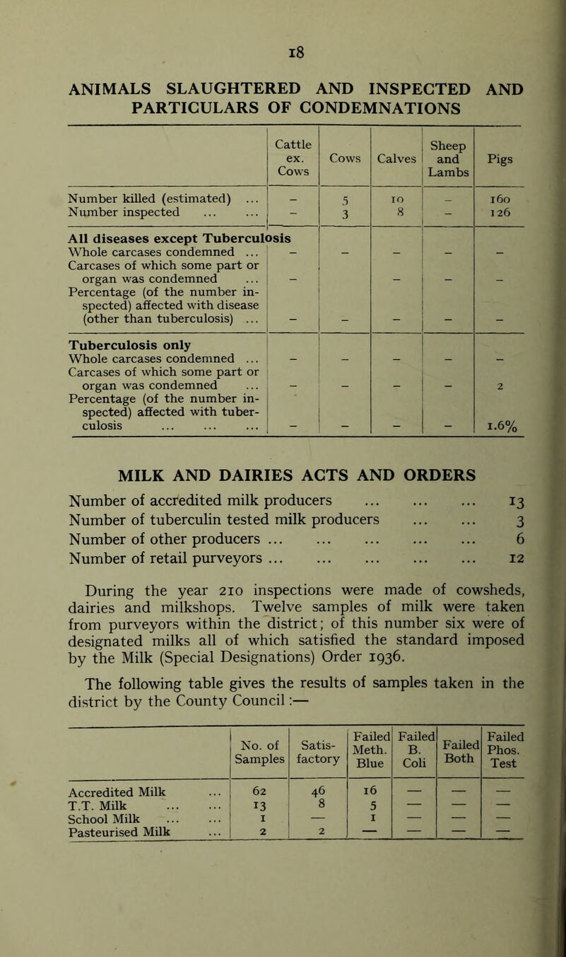 ANIMALS SLAUGHTERED AND INSPECTED AND PARTICULARS OF CONDEMNATIONS Cattle ex. Cows Cows Calves Sheep and Lambs Pigs Number killed (estimated) — 5 IO _ 160 Number inspected - 3 8 J 26 All diseases except Tubercub Whole carcases condemned ... asis Carcases of which some part or organ was condemned Percentage (of the number in- spected) affected with disease (other than tuberculosis) ... _ — _ Tuberculosis only Whole carcases condemned ... - Carcases of which some part or organ was condemned _ - 2 Percentage (of the number in- spected) affected with tuber- culosis _ 1.6% MILK AND DAIRIES ACTS AND ORDERS Number of accredited milk producers Number of tuberculin tested milk producers Number of other producers Number of retail purveyors 13 3 During the year 210 inspections were made of cowsheds, dairies and milkshops. Twelve samples of milk were taken from purveyors within the district; of this number six were of designated milks all of which satisfied the standard imposed by the Milk (Special Designations) Order 1936. The following table gives the results of samples taken in the district by the County Council:— No. of Samples Satis- factory Failed Meth. Blue Failed B. Coli Failed Both Failed Phos. Test Accredited Milk 62 46 l6 — — — T.T. Milk 13 8 5 — — — School Milk I — I — — — Pasteurised Milk 2 2 — — — —
