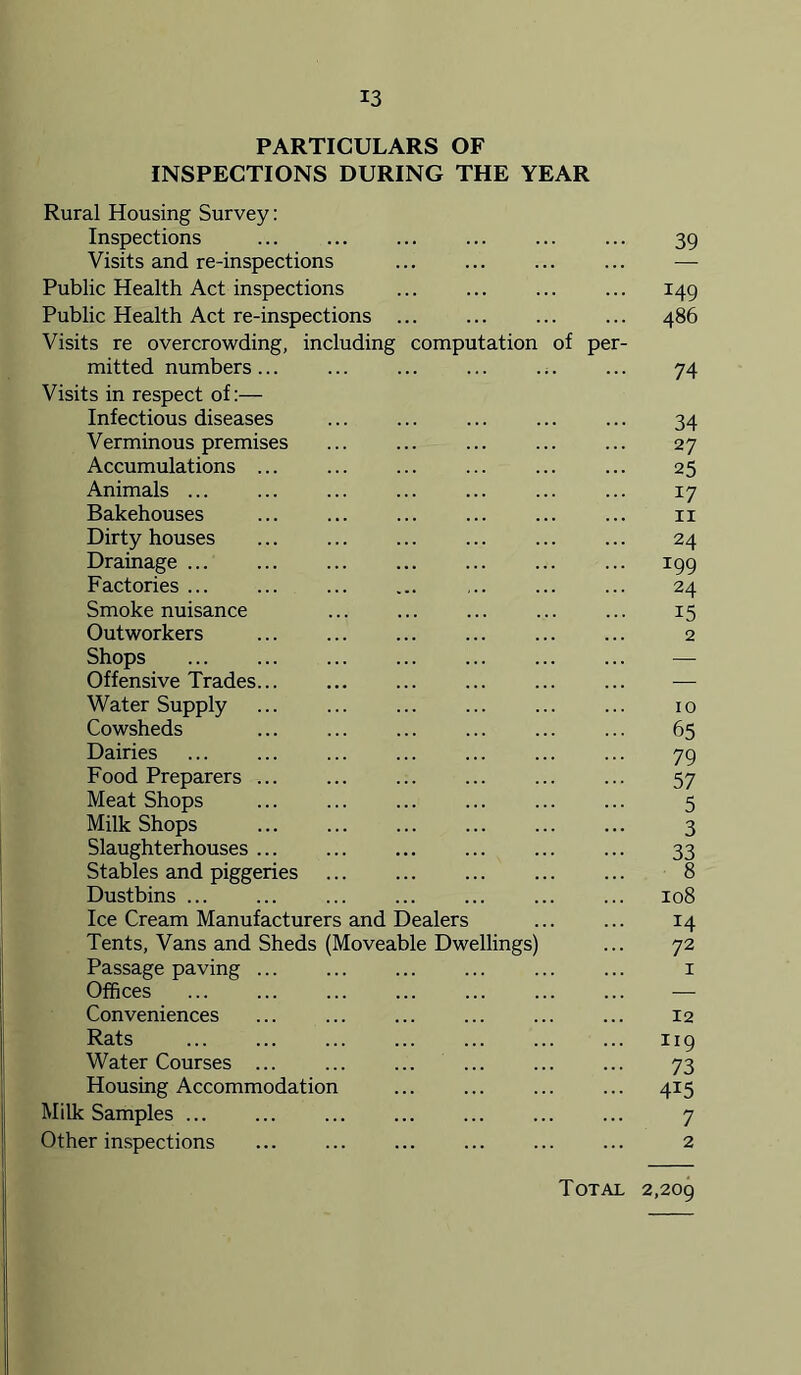 PARTICULARS OF INSPECTIONS DURING THE YEAR Rural Housing Survey: Inspections ... ... 39 Visits and re-inspections ... ... ... ... — Public Health Act inspections ... ... 149 Public Health Act re-inspections ... ... ... ... 486 Visits re overcrowding, including computation of per- mitted numbers... ... ... ... .;. ... 74 Visits in respect of:— Infectious diseases ... ... ... 34 Verminous premises ... ... ... ... ... 27 Accumulations ... ... ... ... 25 Animals ... ... ... ... ... 17 Bakehouses ... ii Dirty houses ... ... ... ... 24 Drainage ... ... 199 Factories ... ... ... 24 Smoke nuisance 15 Outworkers 2 Shops — Offensive Trades... ... — Water Supply ... ... 10 Cowsheds ... ... ... ... 65 Dairies 79 Food Preparers ... ... 57 Meat Shops ... ... ... ... ... ... 5 Milk Shops 3 Slaughterhouses ... ... 33 Stables and piggeries ... 8 Dustbins 108 Ice Cream Manufacturers and Dealers ... ... 14 Tents, Vans and Sheds (Moveable Dwellings) ... 72 Passage paving ... ... ... ... ... ... i Offices — Conveniences ... ... ... ... ... ... 12 Rats 119 Watercourses ... ... 73 Housing Accommodation ... ... ... ... 415 Milk Samples ... ... ... ... ... ... ... 7 Other inspections ... ... ... ... ... ... 2 Total 2,209