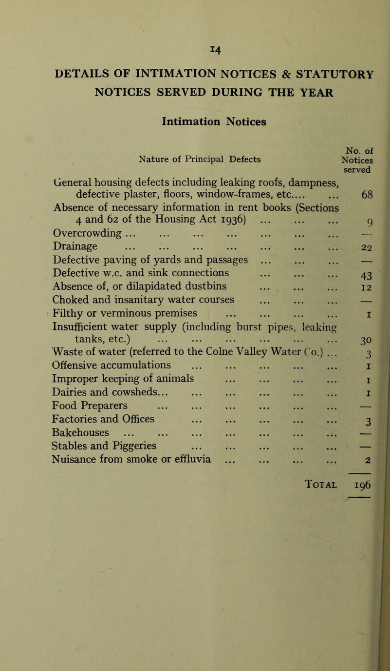DETAILS OF INTIMATION NOTICES & STATUTORY NOTICES SERVED DURING THE YEAR Intimation Notices No. of Nature of Principal Defects Notices served General housing defects including leaking roofs, dampness, defective plaster, floors, window-frames, etc 68 Absence of necessary information in rent books (Sections 4 and 62 of the Housing Act 1936) q Overcrowding... — Drainage ... ... 22 Defective paving of yards and passages ... ... ... — Defective w.c. and sink connections 43 Absence of, or dilapidated dustbins 12 Choked and insanitary water courses — Filthy or verminous premises i Insufficient water supply (including burst pipes, leaking tanks, etc.) ... ... ... ... ... ... 30 Waste of water (referred to the Colne Valley Water Co.) ... 3 Offensive accumulations ... i Improper keeping of animals i Dairies and cowsheds i Food Preparers — Factories and Offices 3 Bakehouses ... — Stables and Piggeries — Nuisance from smoke or effluvia ... ... ... ... 2 Total 196
