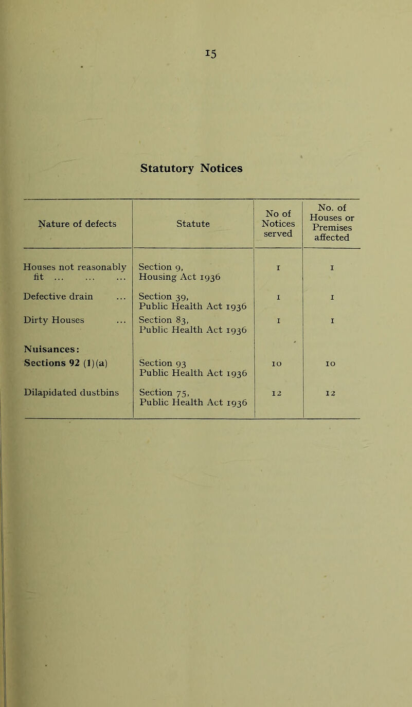 Statutory Notices Nature of defects Statute No of Notices served No. of Houses or Premises affected Houses not reasonably lit ... Section g, Housing Act 1936 r I Defective drain Section 39, Public Health Act 1936 I I Dirty Houses Section 83, Public Health Act 1936 I I Nuisances; Sections 92 (l)(a) Section 93 Public Health Act 1936 10 10 Dilapidated dustbins Section 75, Public Health Act 1936 12 12