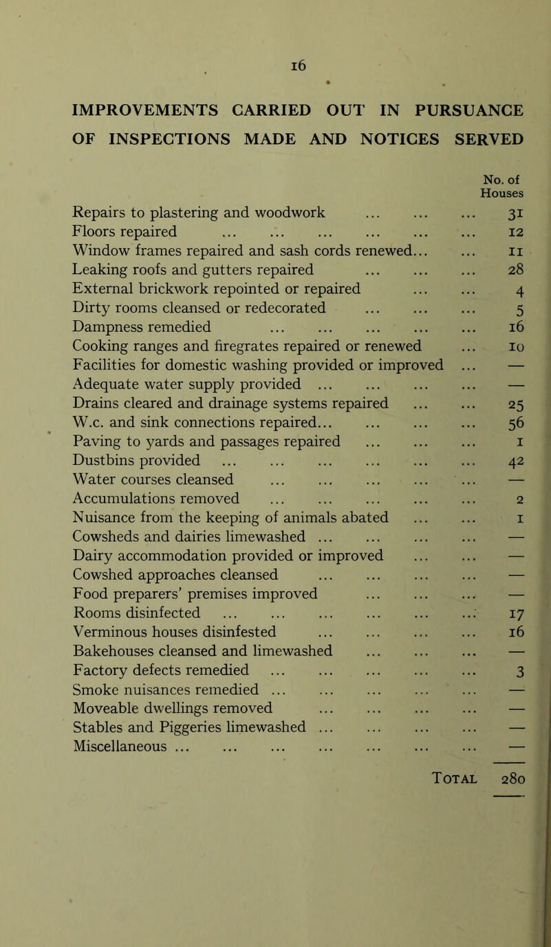 IMPROVEMENTS CARRIED OUT IN PURSUANCE OF INSPECTIONS MADE AND NOTICES SERVED No. of Houses Repairs to plastering and woodwork ... 31 Floors repaired ... ... ... ... ... ... 12 Window frames repaired and sash cords renewed... ... ii Leaking roofs and gutters repaired ... 28 External brickwork repointed or repaired ... ... 4 Dirty rooms cleansed or redecorated ... 5 Dampness remedied ... ... ... 16 Cooking remges and firegrates repaired or renewed ... lo Facilities for domestic washing provided or improved ... — Adequate water supply provided ... ... ... ... — Drains cleared and drainage systems repaired 25 W.c. and sink connections repaired... ... ... ... 56 Paving to yards and passages repaired i Dustbins provided ... ... ... ... 42 Water courses cleansed ... ... ... ... ... — Accumulations removed ... ... 2 Nuisance from the keeping of animals abated ... ... i Cowsheds and dairies limewashed ... ... ... ... — Dairy accommodation provided or improved ... ... — Cowshed approaches cleansed ... ... ... ... — Food preparers’premises improved ... ... ... — Rooms disinfected ... ... ... ... ... ...' 17 Verminous houses disinfested ... ... ... ... 16 Bakehouses cleansed and limewashed ... — Factory defects remedied ... ... ... 3 Smoke nuisances remedied ... ... ... ... ... — Moveable dwellings removed ... ... ... ... — Stables and Piggeries limewashed ... ... ... ... — Miscellaneous ... ... ... ... ... ... ... — T OTAL 280