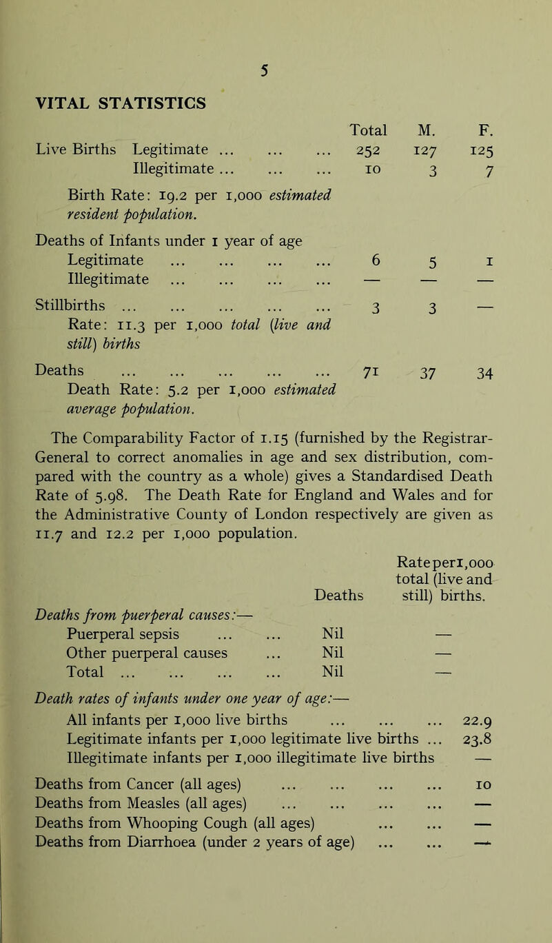 VITAL STATISTICS Total Live Births Legitimate ... 252 Illegitimate ... 10 Birth Rate: 19.2 per 1,000 estimated resident population. Deaths of Infants under i year of age Legitimate 6 Illegitimate ... ... ... ... — Stillbirths ... ... ... ... ... 3 Rate: 11.3 per 1,000 total {live and still) births Deaths ... ... ... ... ... 71 Death Rate: 5.2 per 1,000 estimated average population. M. 127 3 5 3 37 F. 125 7 I 34 The Comparability Factor of 1.15 (furnished by the Registrar- General to correct anomalies in age and sex distribution, com- pared with the country as a whole) gives a Standardised Death Rate of 5.98. The Death Rate for England and Wales and for the Administrative County of London respectively are given as II.7 and 12.2 per 1,000 population. Deaths from puerperal causes:— Puerperal sepsis Deaths Nil Rate perl,000 total (live and still) births. Other puerperal causes Nil — Total ... Nil — Death rates of infants under one year of age:— All infants per 1,000 live births ... 22.9 Legitimate infants per 1,000 legitimate live births ... 23.8 Illegitimate infants per 1,000 illegitimate live births — Deaths from Cancer (all ages) ... 10 Deaths from Measles (all ages) — Deaths from Whooping Cough (all ages) — Deaths from Diarrhoea (under 2 years of age) —