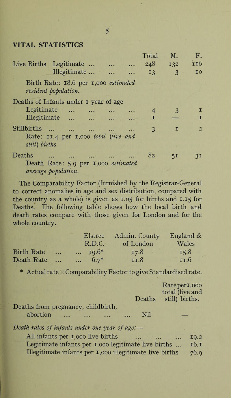 VITAL STATISTICS Total Live Births Legitimate 248 Illegitimate ... 13 Birth Rate: 18.6 per 1,000 estimated resident population. Deaths of Infants under i year of age Legitimate ... ... 4 Illegitimate ... ... ... ... i Stillbirths ... ... ... 3 Rate: 11.4 per 1,000 total {live and still) births Deaths ... 82 Death Rate: 5-9 per 1,000 estimated average population. M. 132 3 3 I 51 F. 116 10 I 1 2 31 The Comparability Factor (furnished by the Registrar-General to correct anomahes in age and sex distribution, compared with the country as a whole) is given as 1.05 for births and 1.15 for Deaths. The following table shows how the local birth and death rates compare with those given for London and for the whole country. Elstree Admin. County England & R.D.C. of London Wales Birth Rate ... ... 19.6* 17.8 15.8 Death Rate ... ... 6.7* 11.8 11.6 * Actual rate x Comparability Factor to give Standardised rate. Deaths from pregnancy, childbirth, abortion Rateperi,ooo total (live and Deaths stiU) births. Nil — Death rates of infants under one year of age:— All infants per 1,000 live births ... ... ... ig.2 Legitimate infants per 1,000 legitimate live births ... 16.i Illegitimate infants per 1,000 illegitimate hve births 76.9